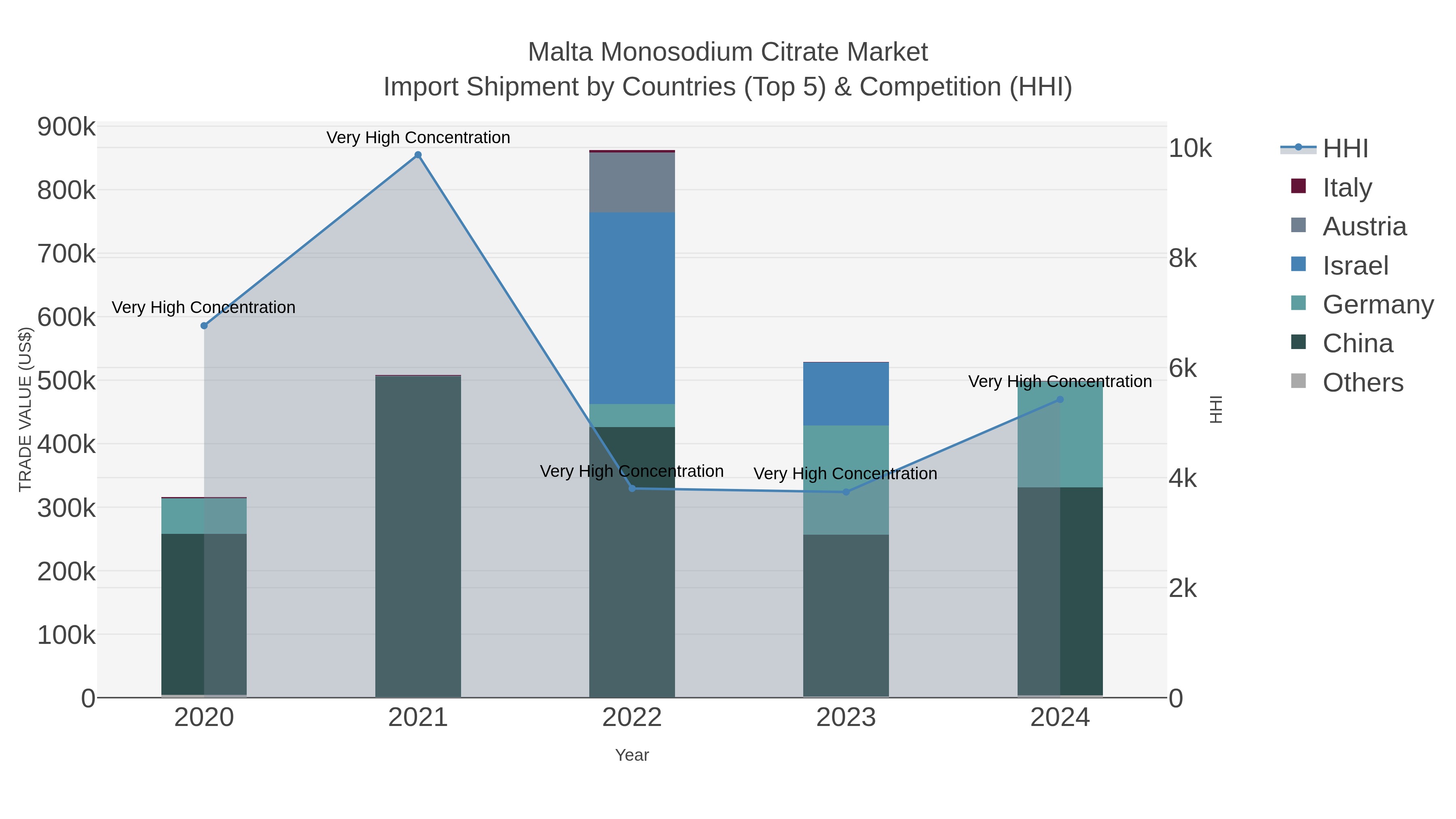 Malta Monosodium Citrate Market Import Shipment by Countries (Top 5) & Competition (HHI)