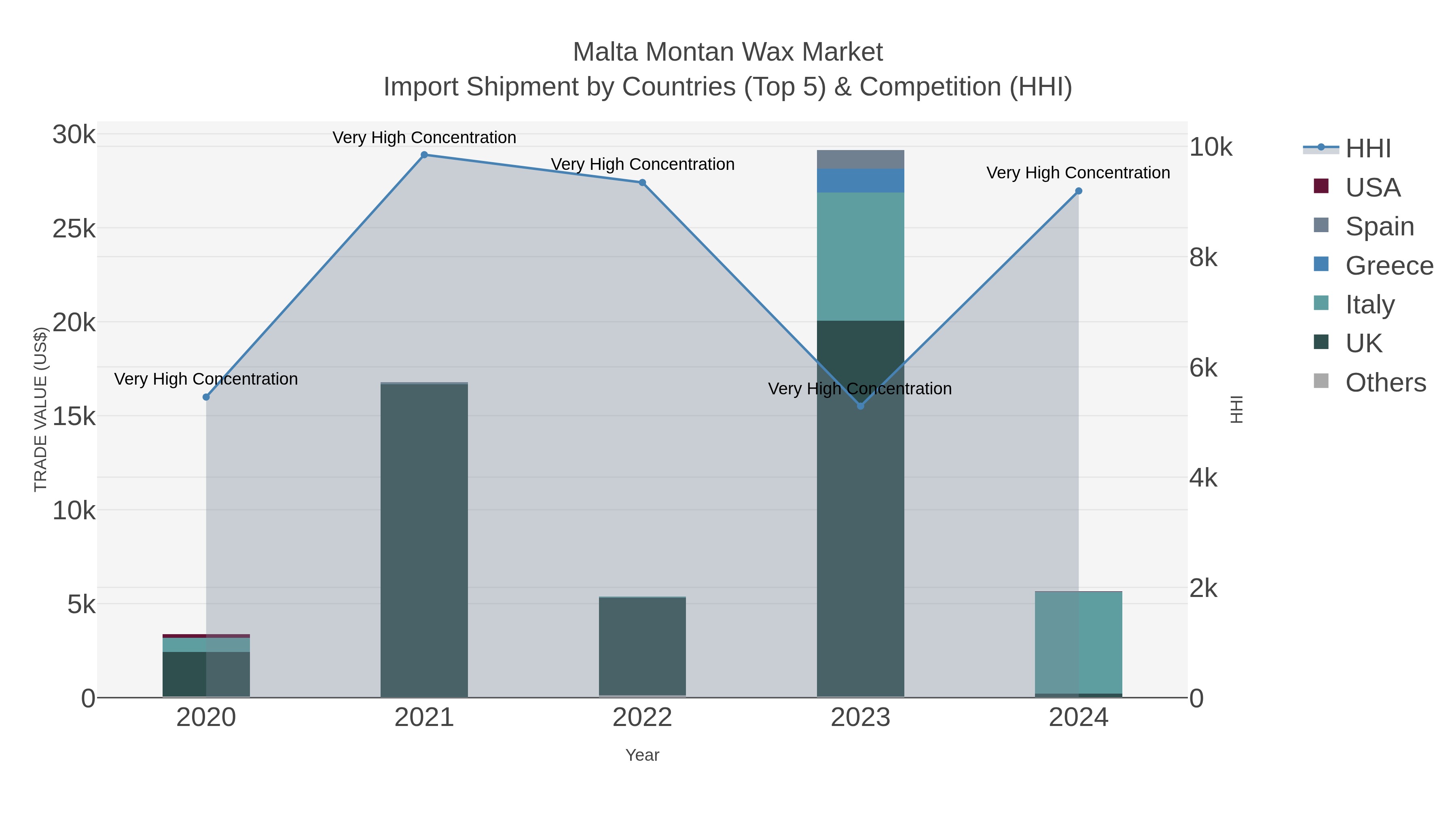 Malta Montan Wax Market Import Shipment by Countries (Top 5) & Competition (HHI)