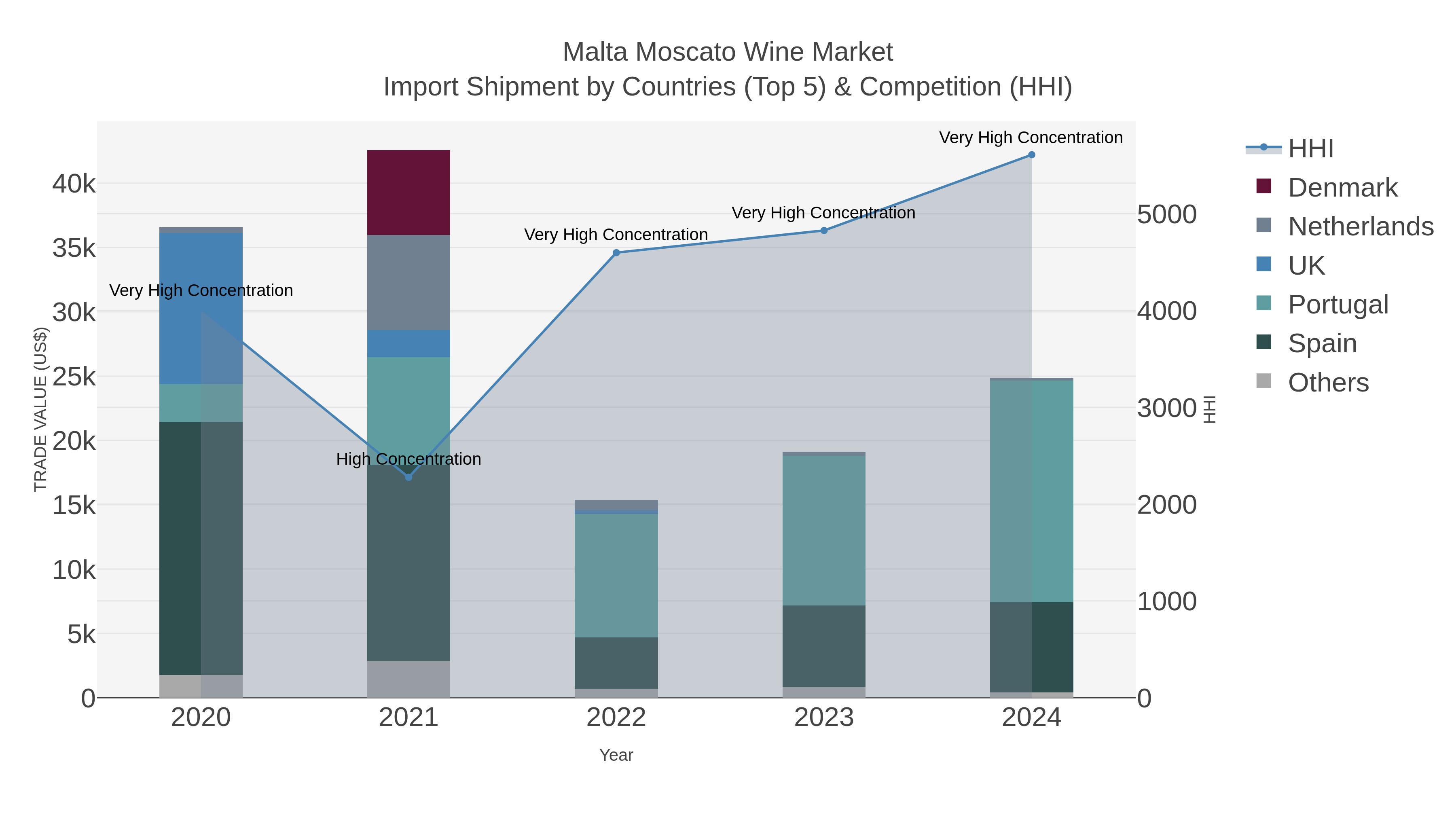 Malta Moscato Wine Market Import Shipment by Countries (Top 5) & Competition (HHI)