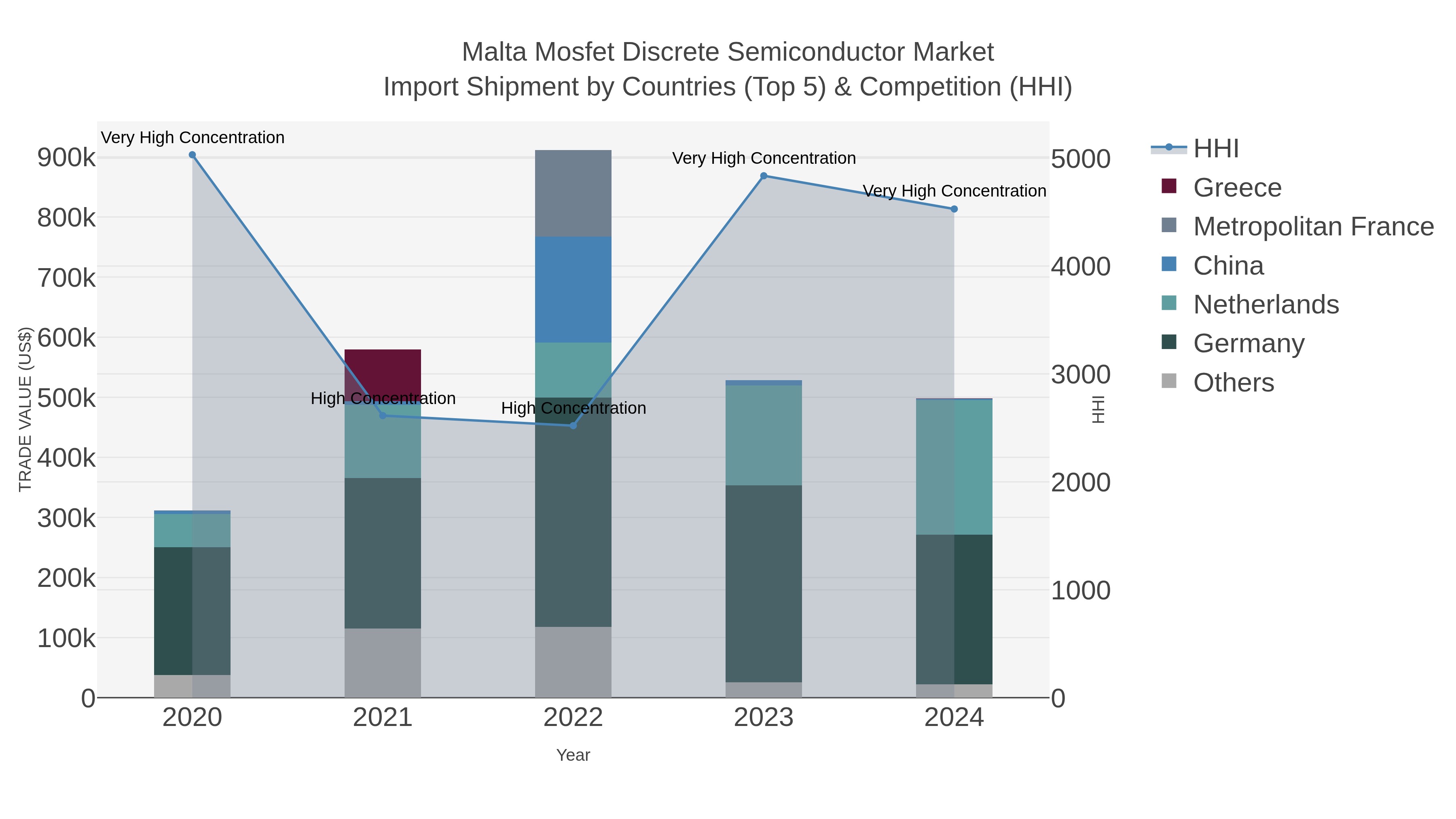 Malta Mosfet Discrete Semiconductor Market Import Shipment by Countries (Top 5) & Competition (HHI)