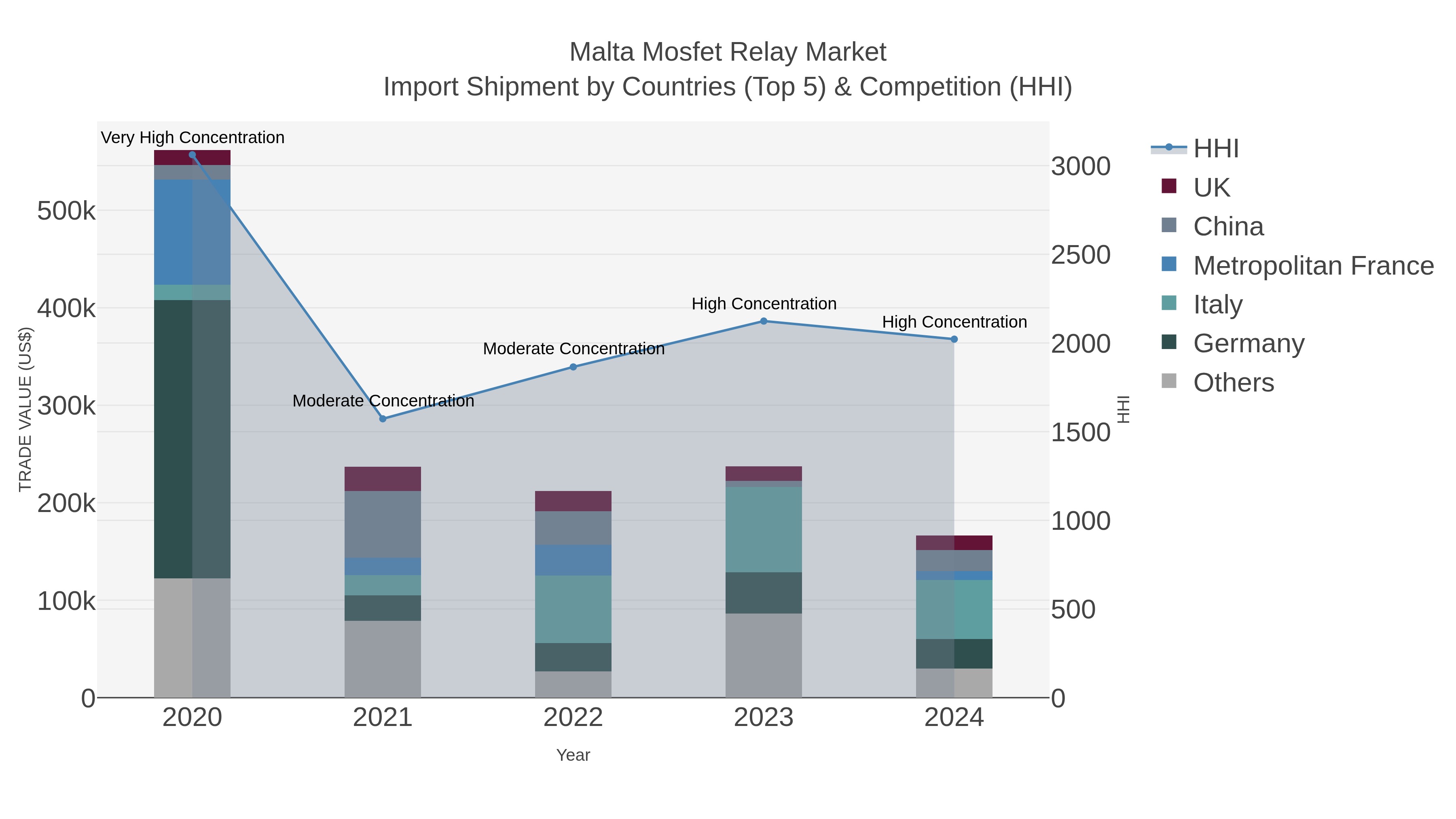 Malta Mosfet Relay Market Import Shipment by Countries (Top 5) & Competition (HHI)