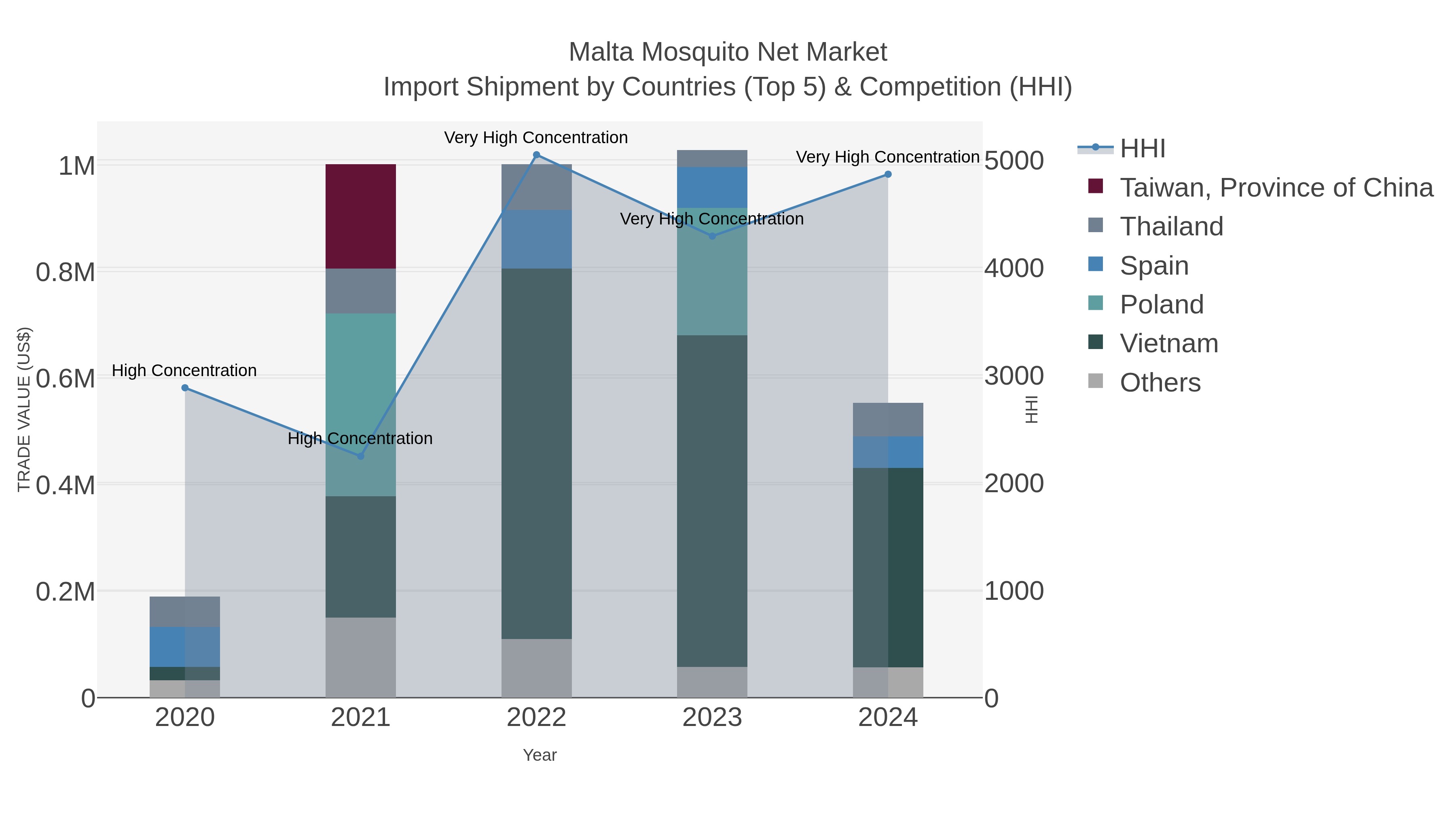 Malta Mosquito Net Market Import Shipment by Countries (Top 5) & Competition (HHI)