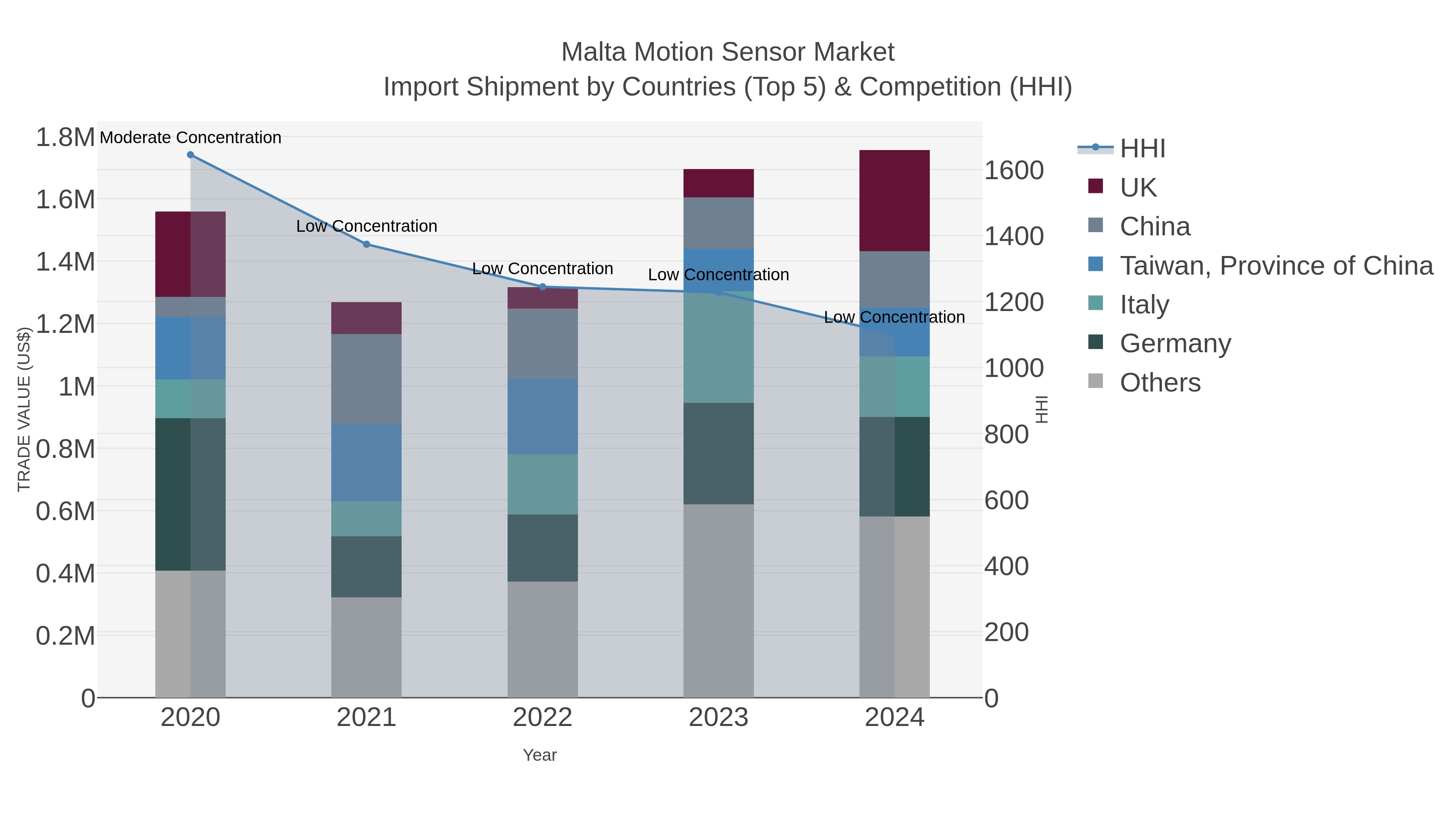 Malta Motion Sensor Market Import Shipment by Countries (Top 5) & Competition (HHI)