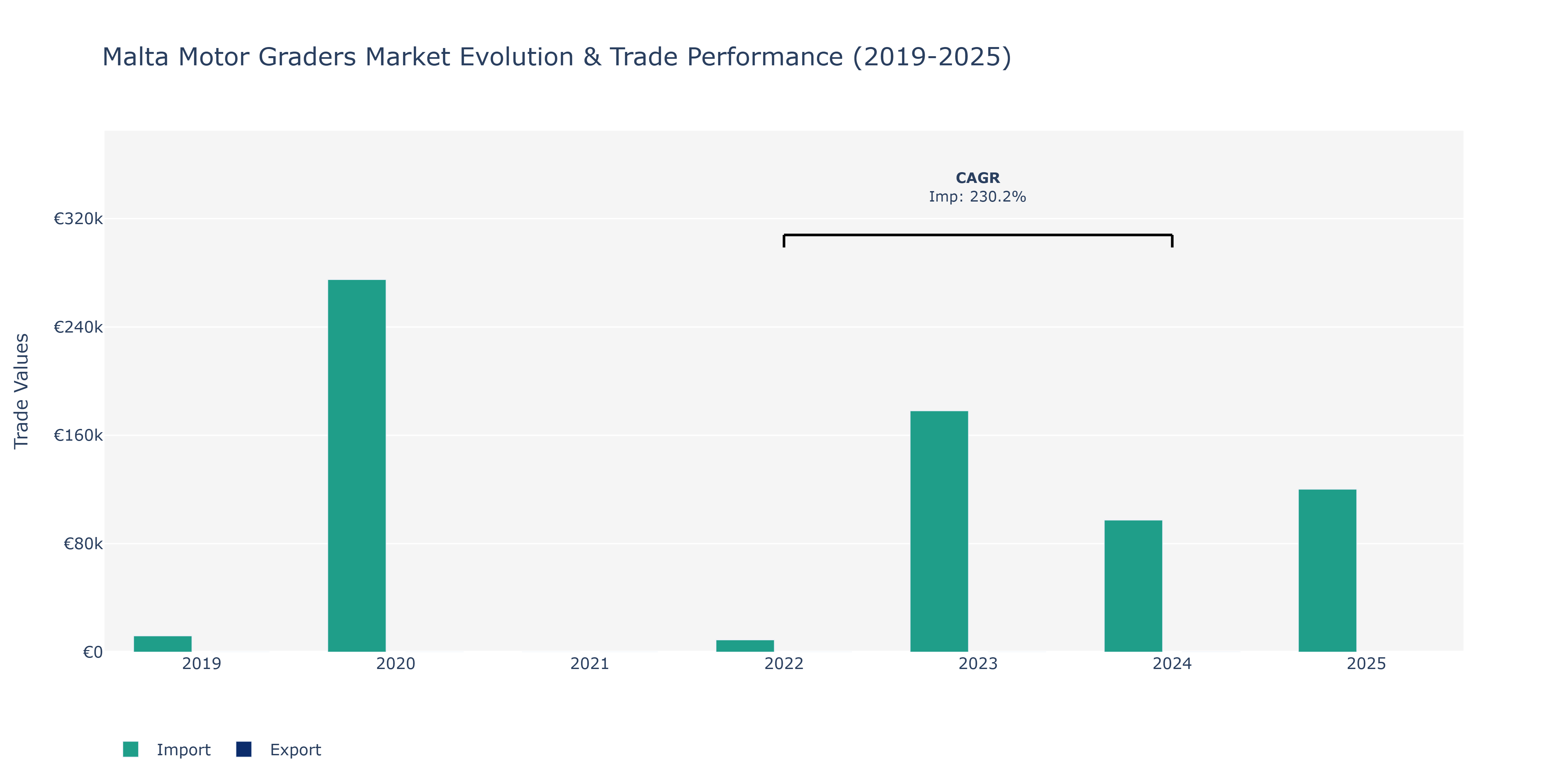 Malta Motor Graders Market: Production & Trade Performance (2019-2025)