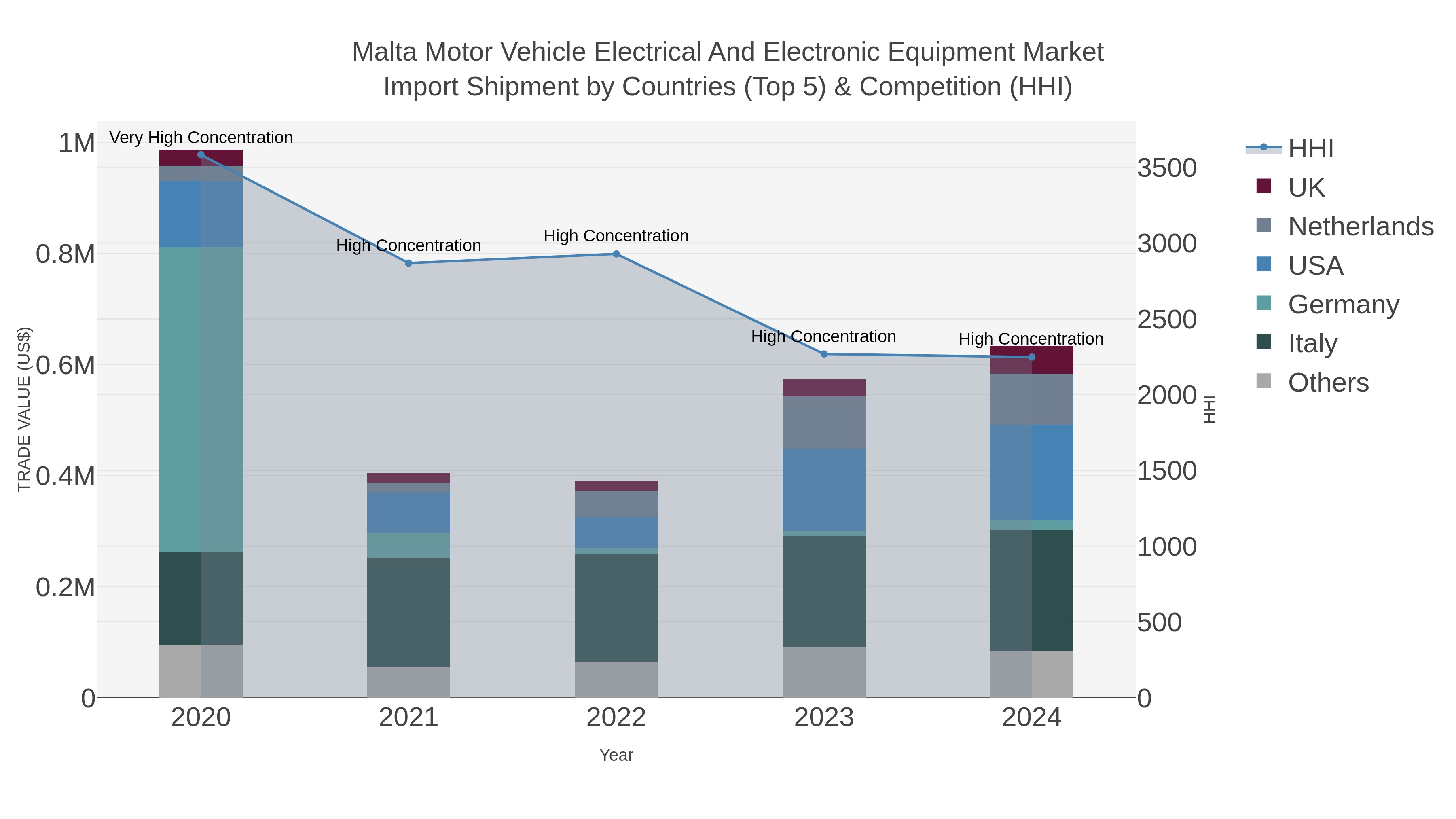 Malta Motor Vehicle Electrical And Electronic Equipment Market Import Shipment by Countries (Top 5) & Competition (HHI)