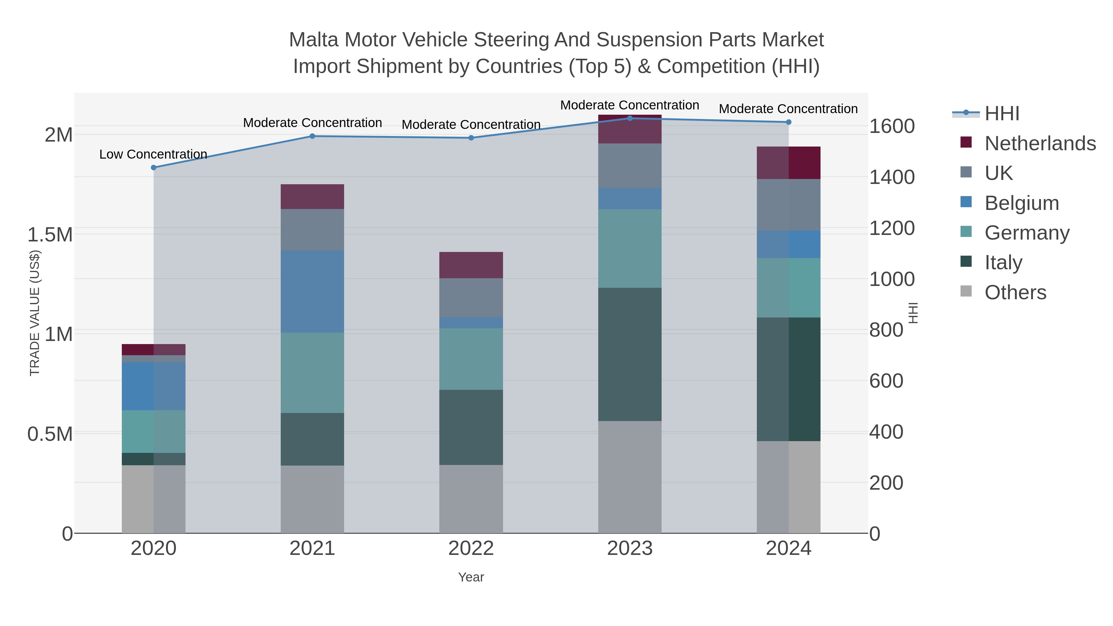 Malta Motor Vehicle Steering And Suspension Parts Market Import Shipment by Countries (Top 5) & Competition (HHI)