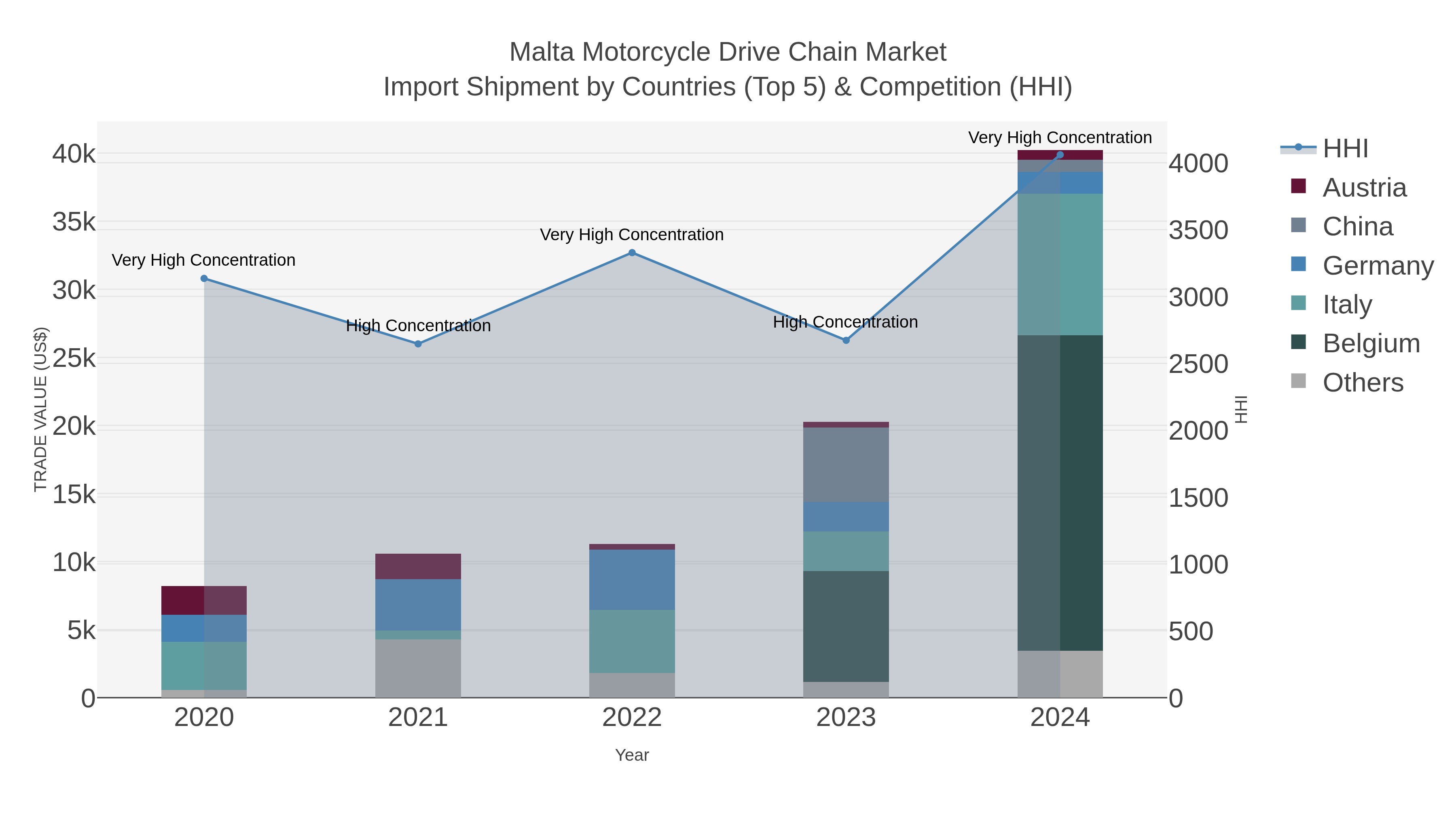 Malta Motorcycle Drive Chain Market Import Shipment by Countries (Top 5) & Competition (HHI)
