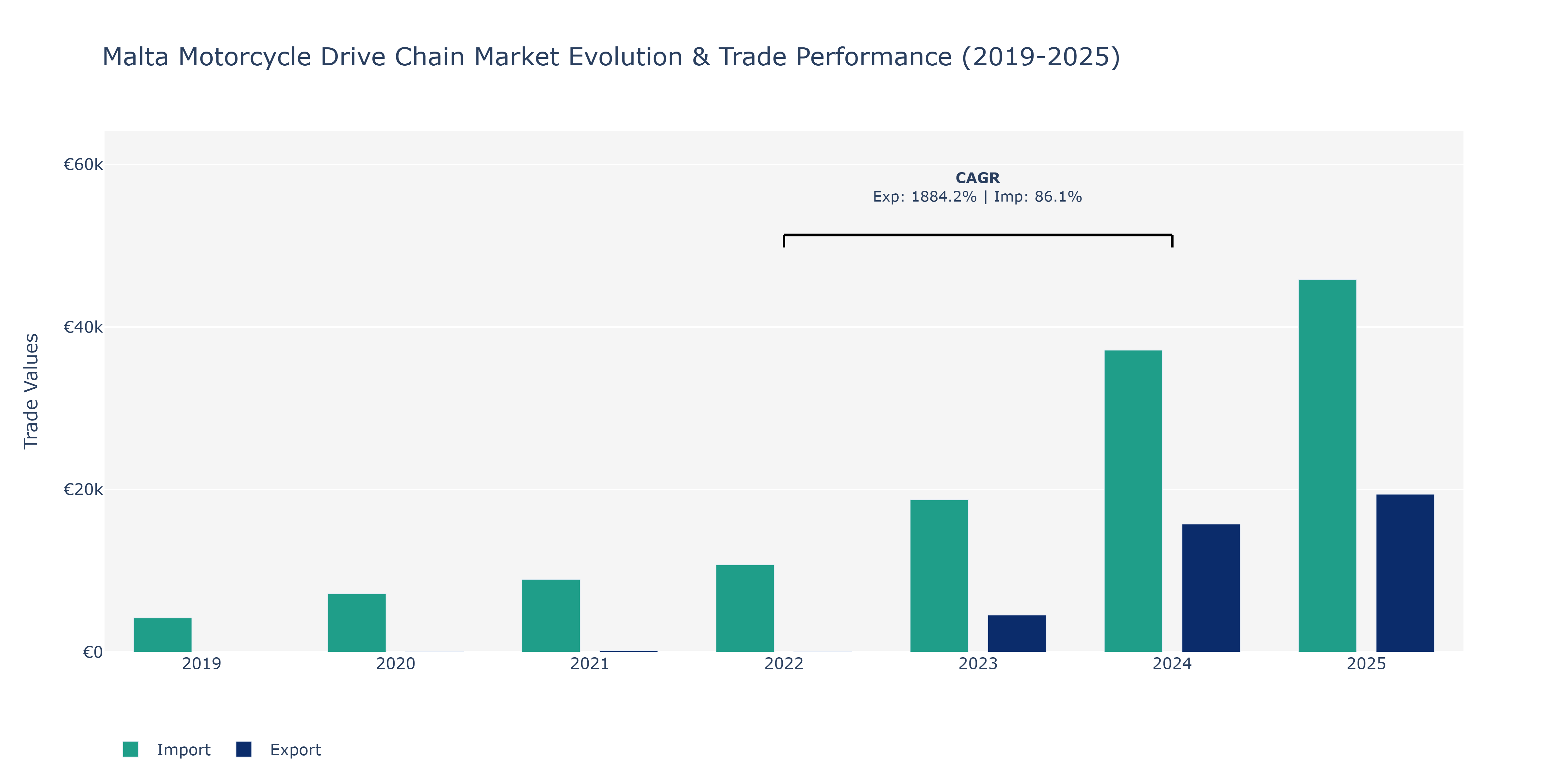 Malta Motorcycle Drive Chain Market: Production & Trade Performance (2019-2025)