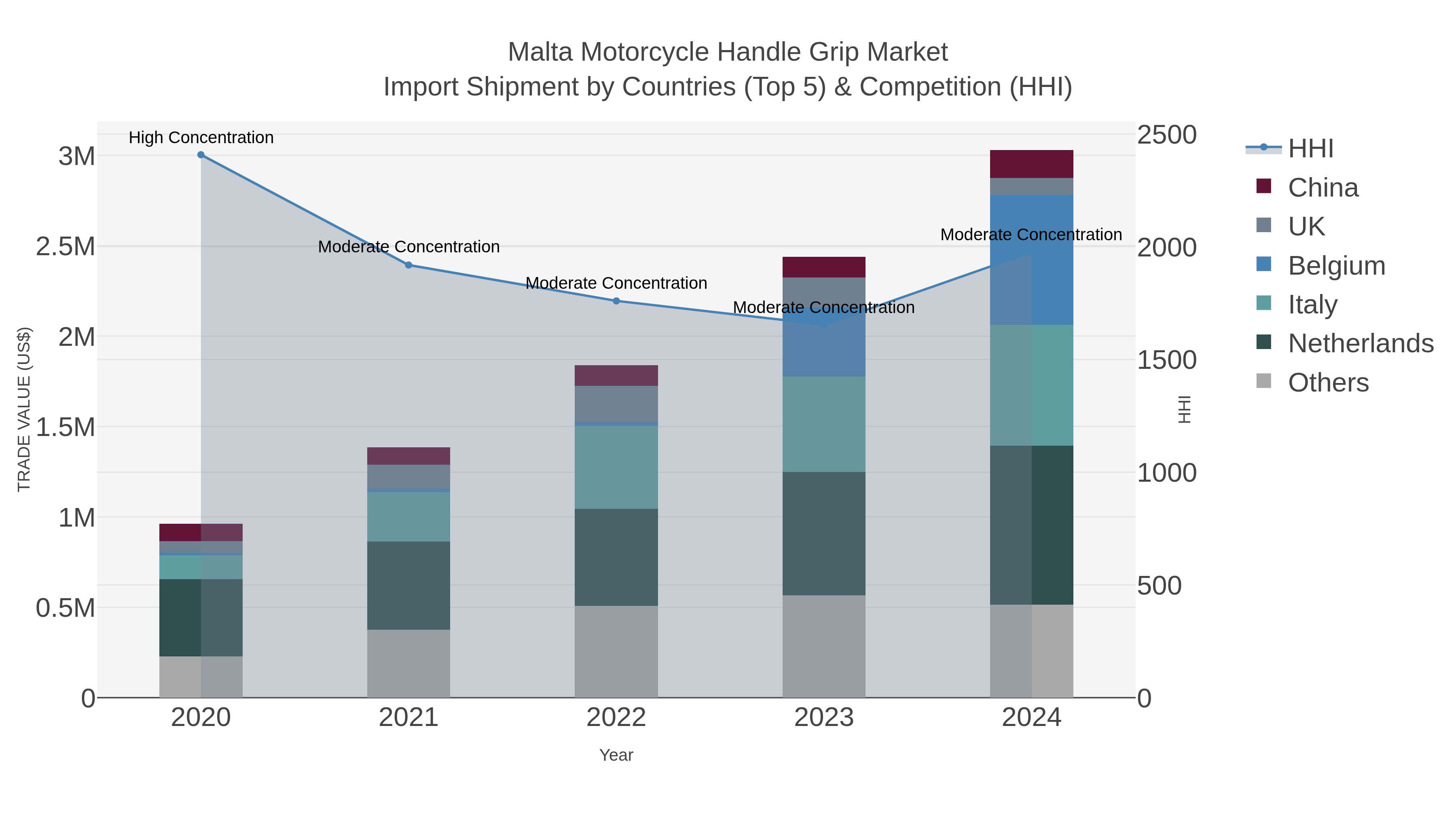 Malta Motorcycle Handle Grip Market Import Shipment by Countries (Top 5) & Competition (HHI)