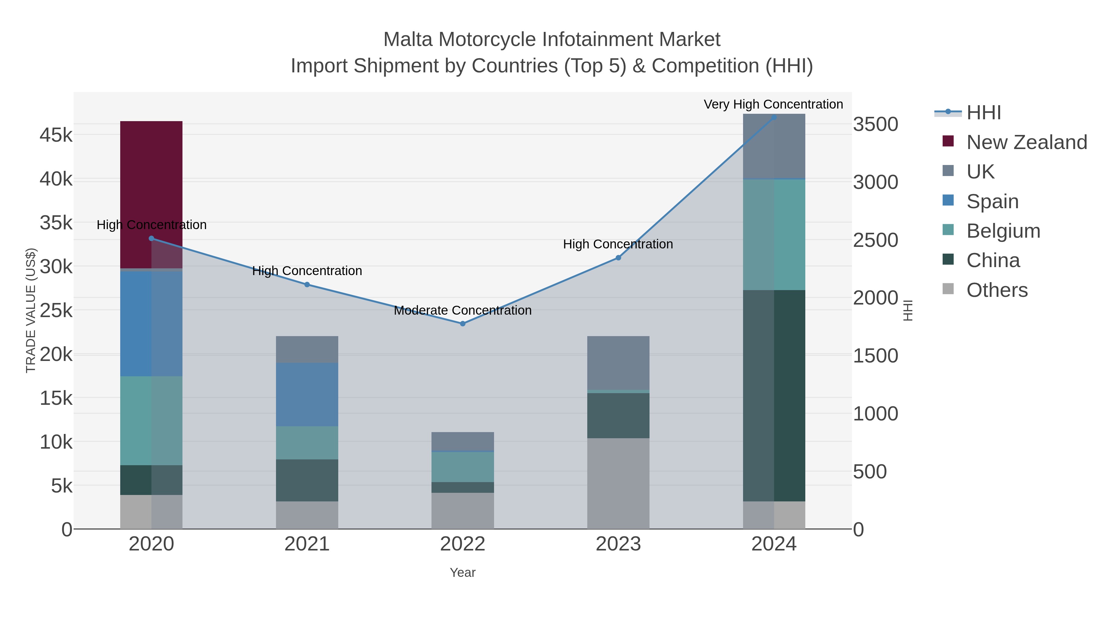 Malta Motorcycle Infotainment Market Import Shipment by Countries (Top 5) & Competition (HHI)