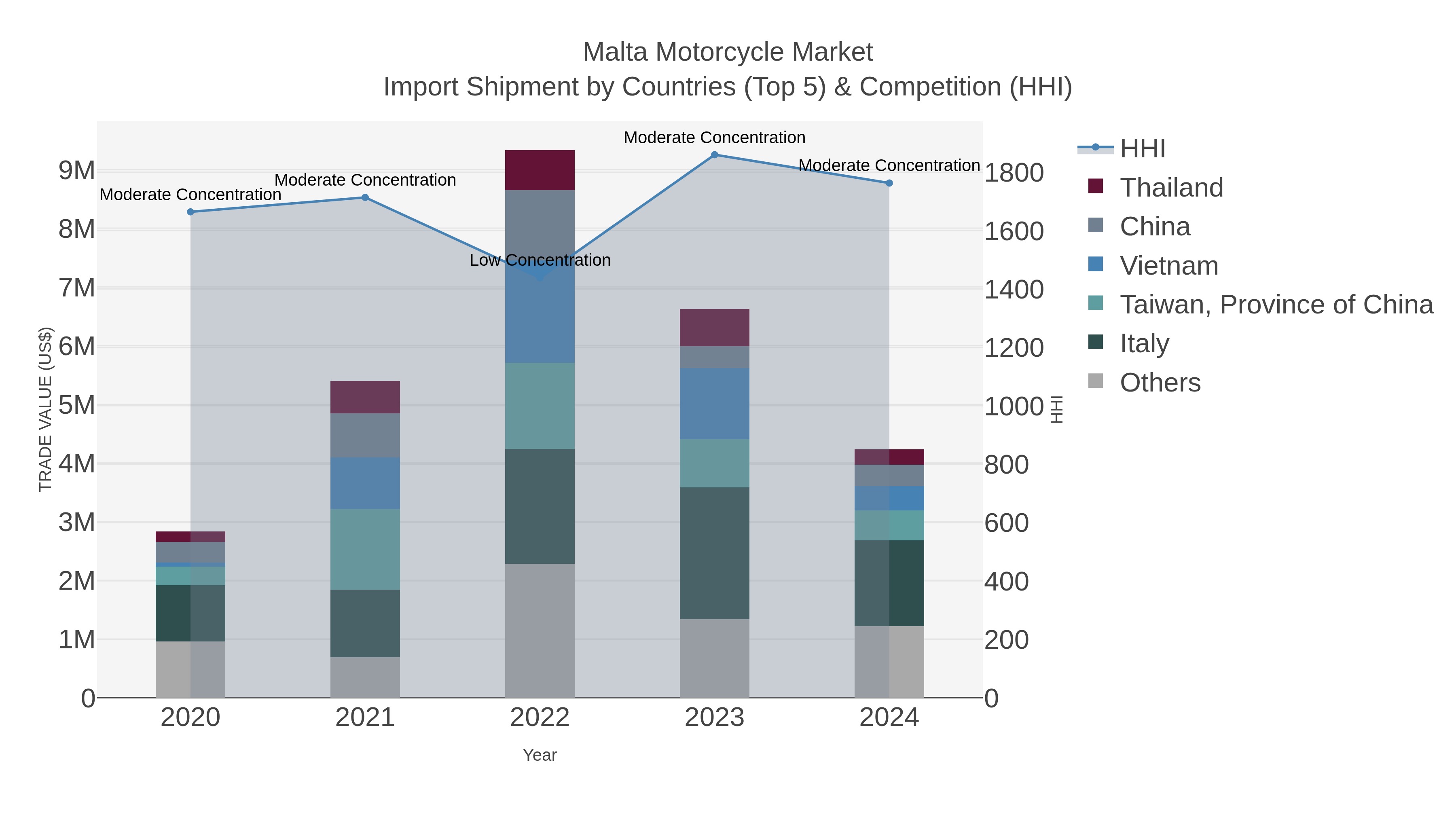 Malta Motorcycle Market Import Shipment by Countries (Top 5) & Competition (HHI)