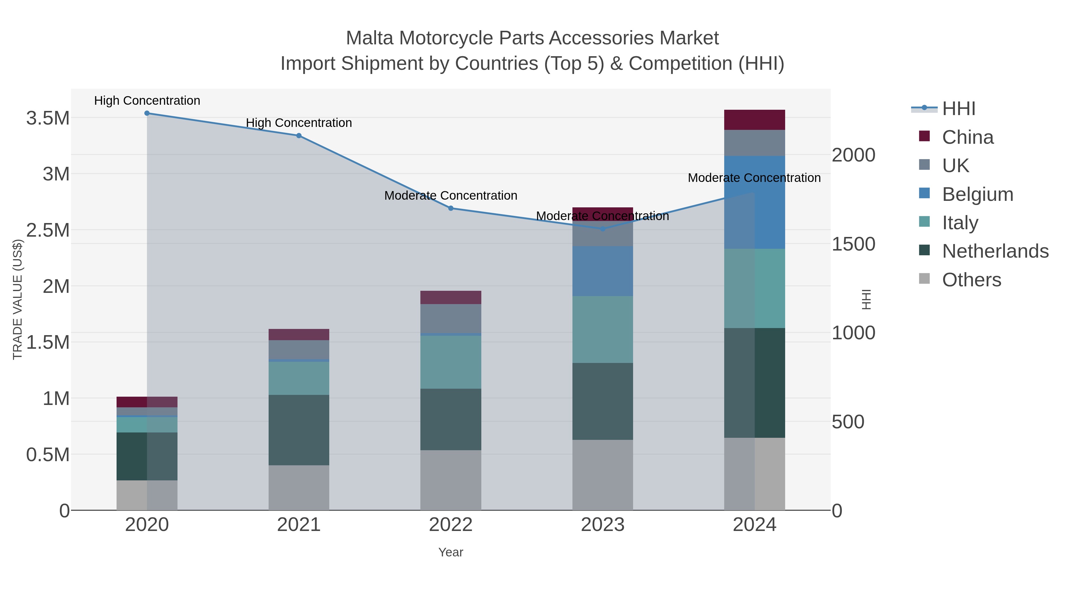 Malta Motorcycle Parts Accessories Market Import Shipment by Countries (Top 5) & Competition (HHI)