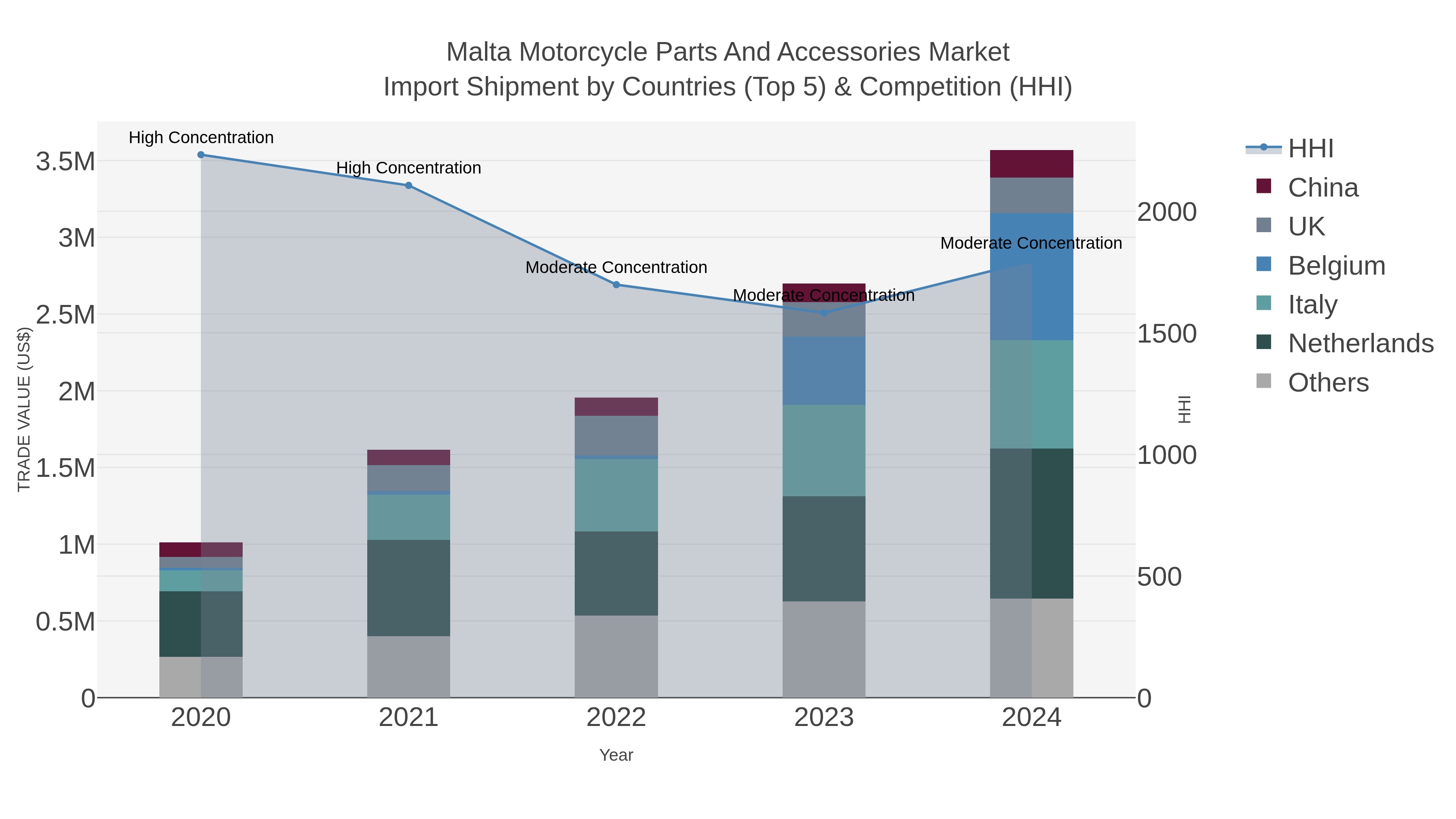 Malta Motorcycle Parts And Accessories Market Import Shipment by Countries (Top 5) & Competition (HHI)