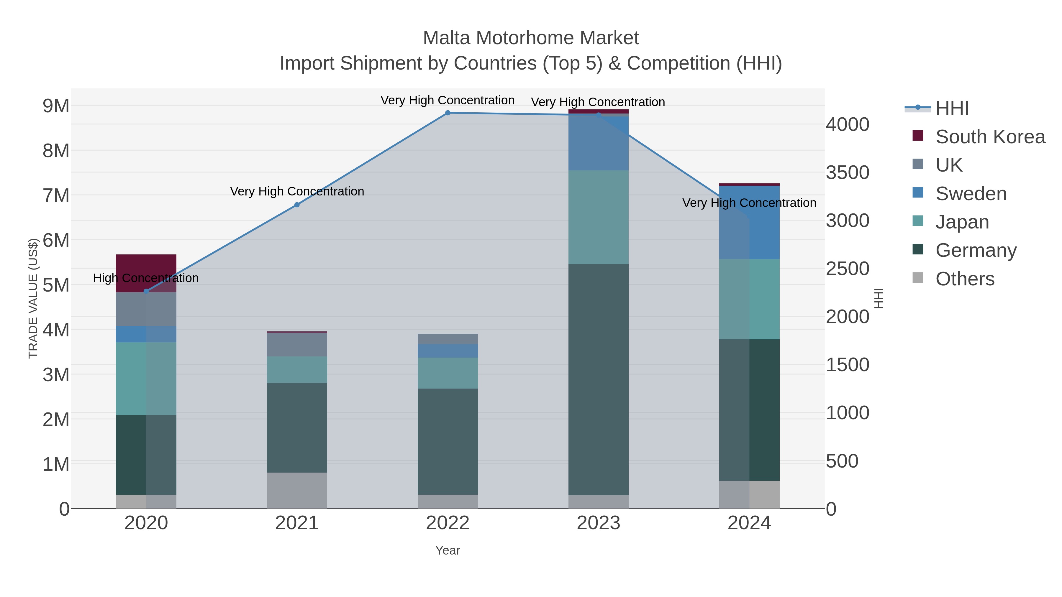 Malta Motorhome Market Import Shipment by Countries (Top 5) & Competition (HHI)