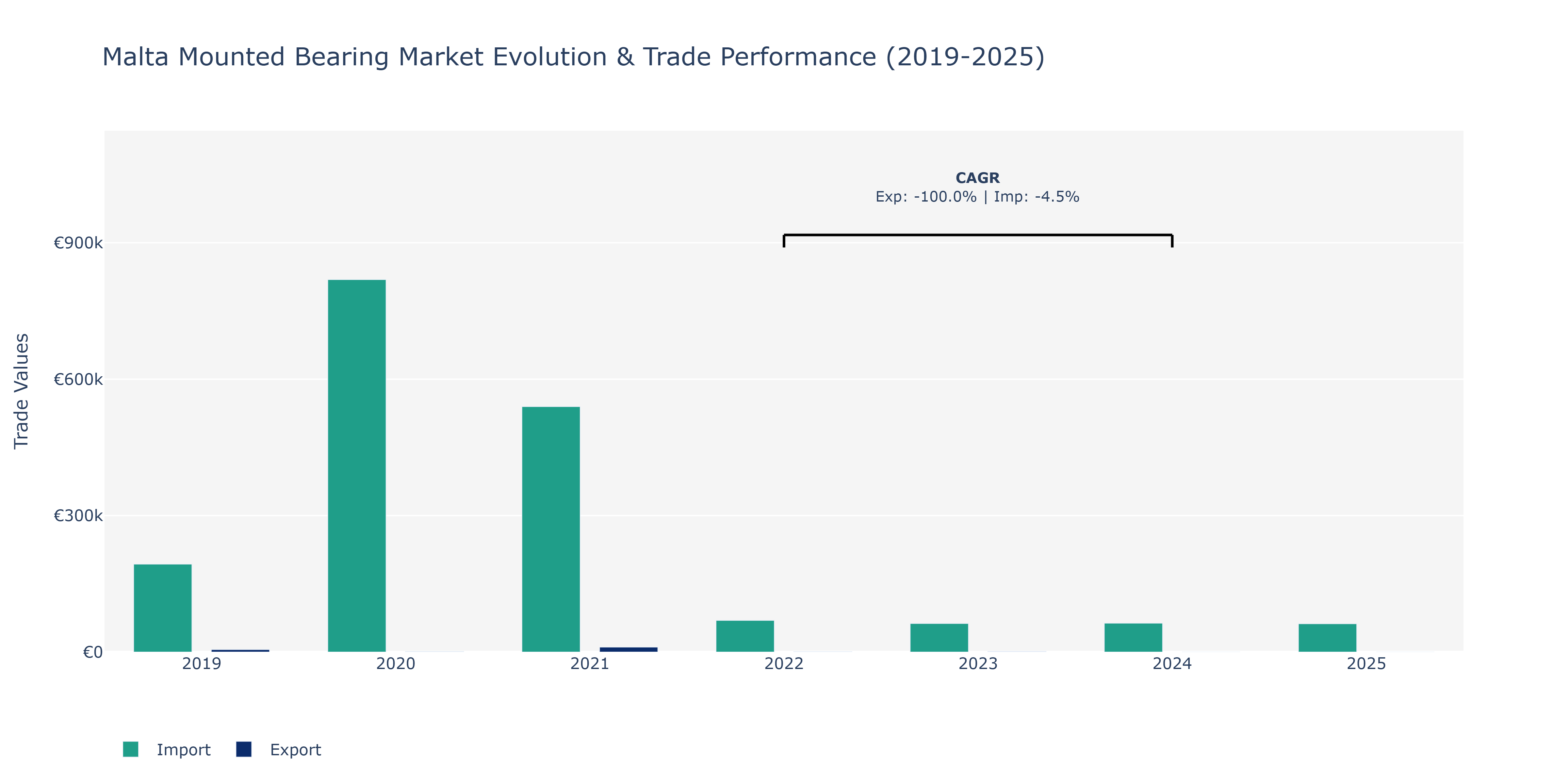 Malta Mounted Bearing Market: Production & Trade Performance (2019-2025)