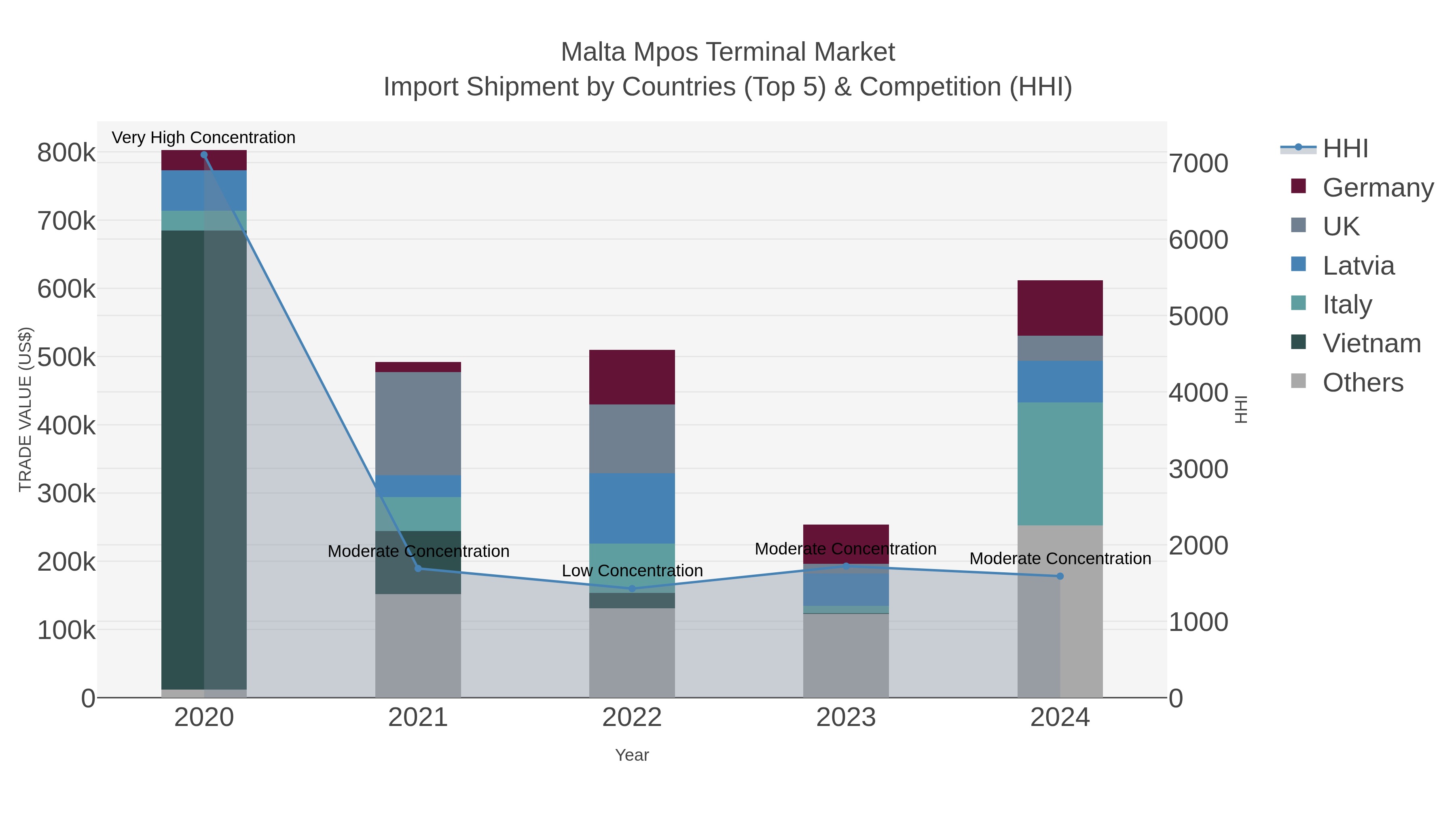 Malta Mpos Terminal Market Import Shipment by Countries (Top 5) & Competition (HHI)
