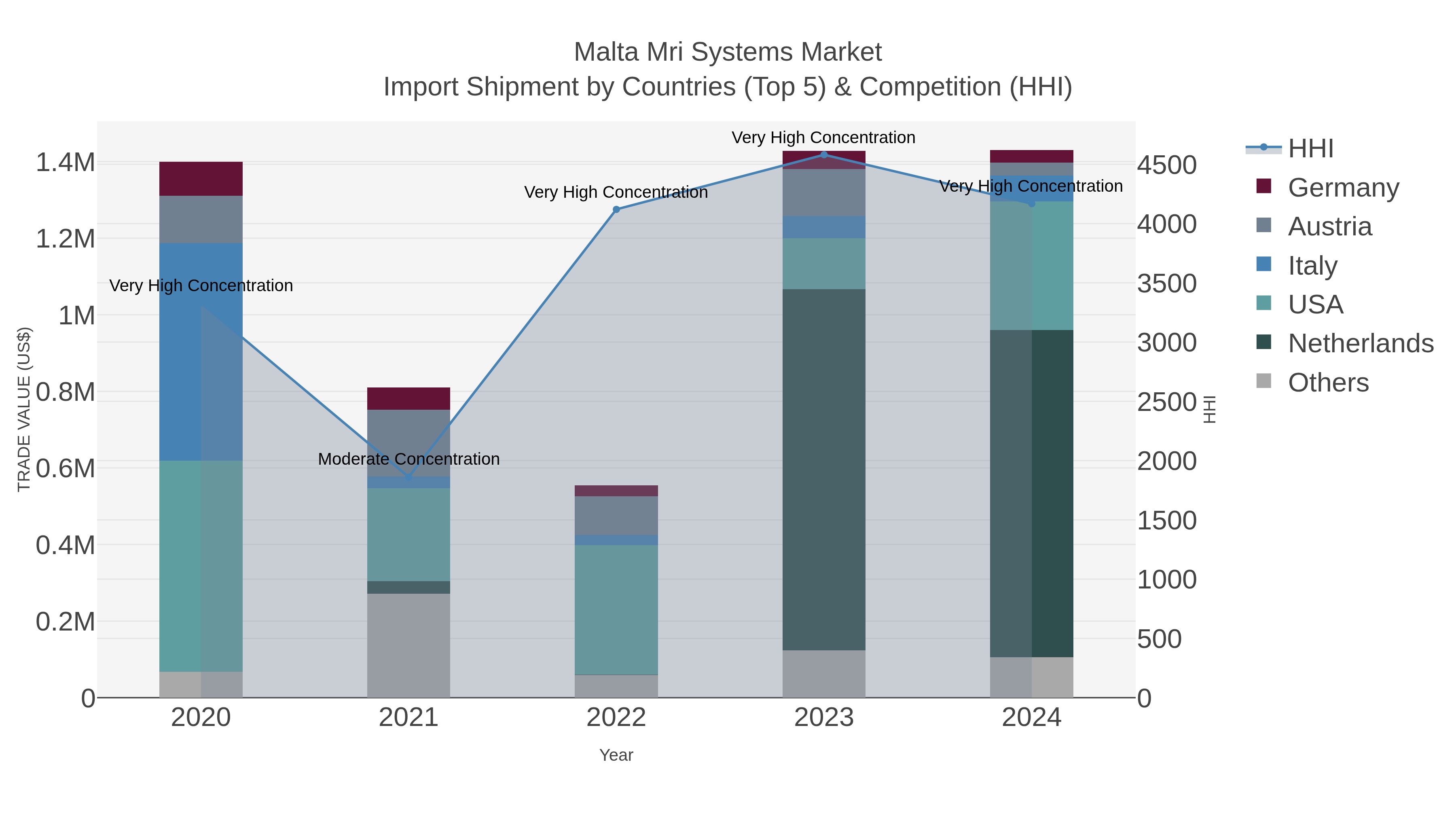 Malta Mri Systems Market Import Shipment by Countries (Top 5) & Competition (HHI)