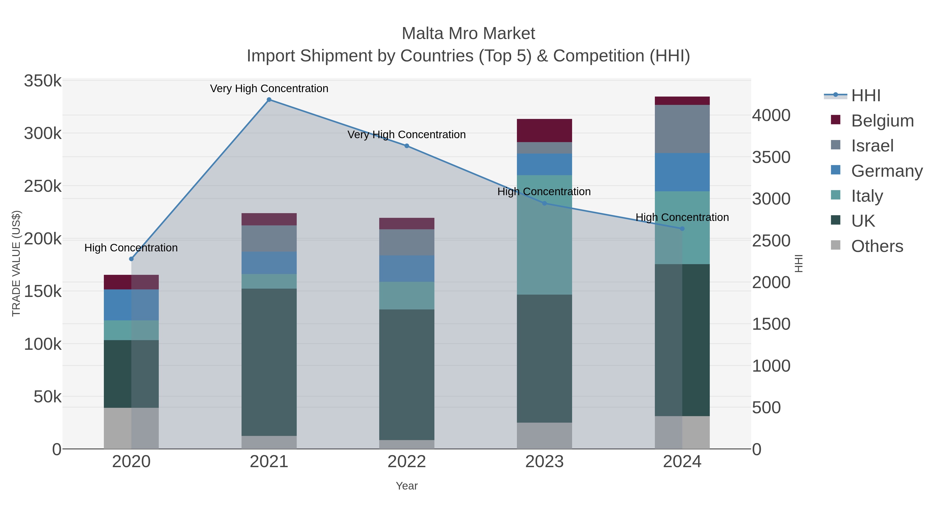 Malta Mro Market Import Shipment by Countries (Top 5) & Competition (HHI)