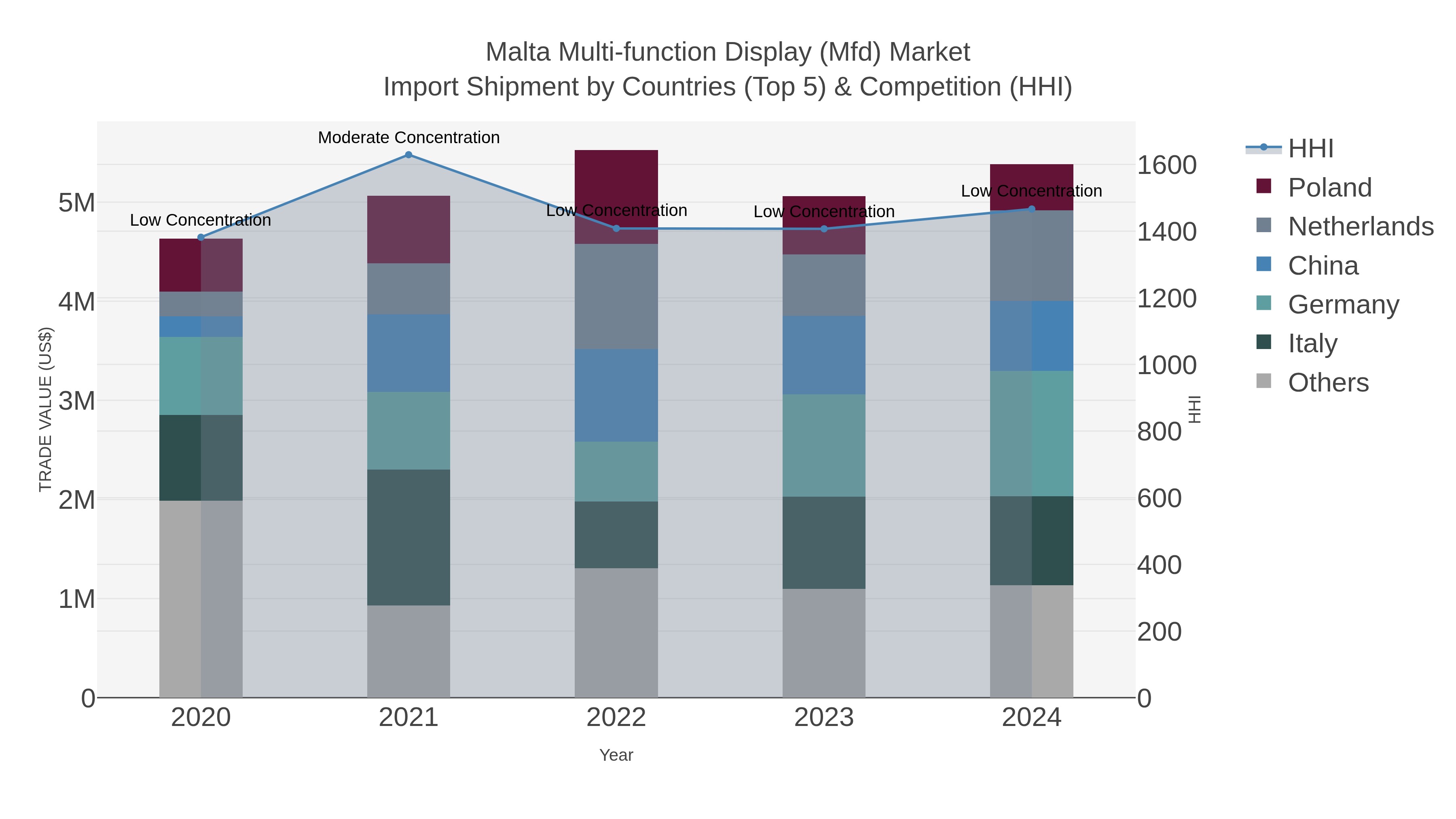 Malta Multi-function Display (mfd) Market Import Shipment by Countries (Top 5) & Competition (HHI)