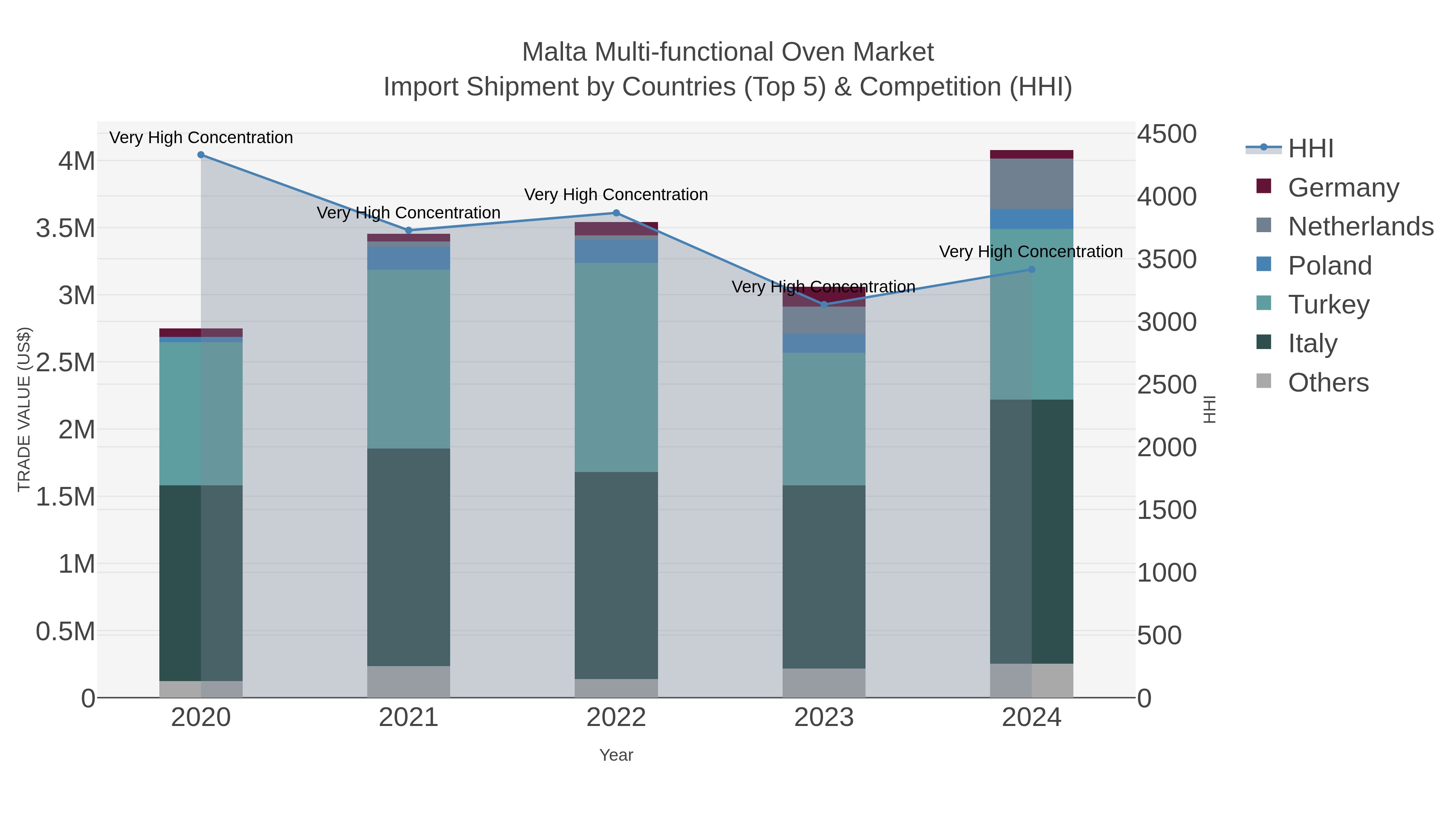Malta Multi-functional Oven Market Import Shipment by Countries (Top 5) & Competition (HHI)