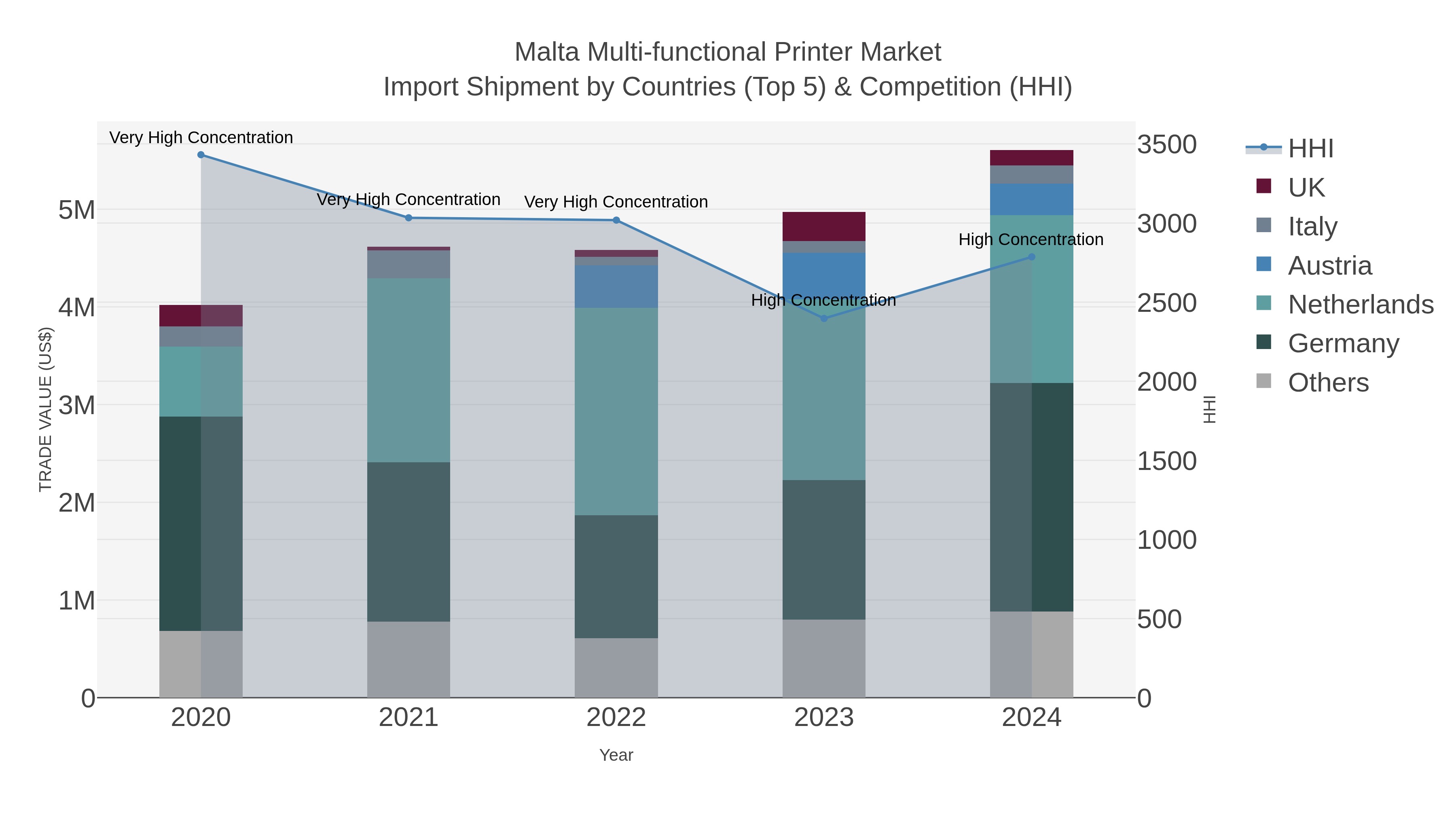Malta Multi-functional Printer Market Import Shipment by Countries (Top 5) & Competition (HHI)