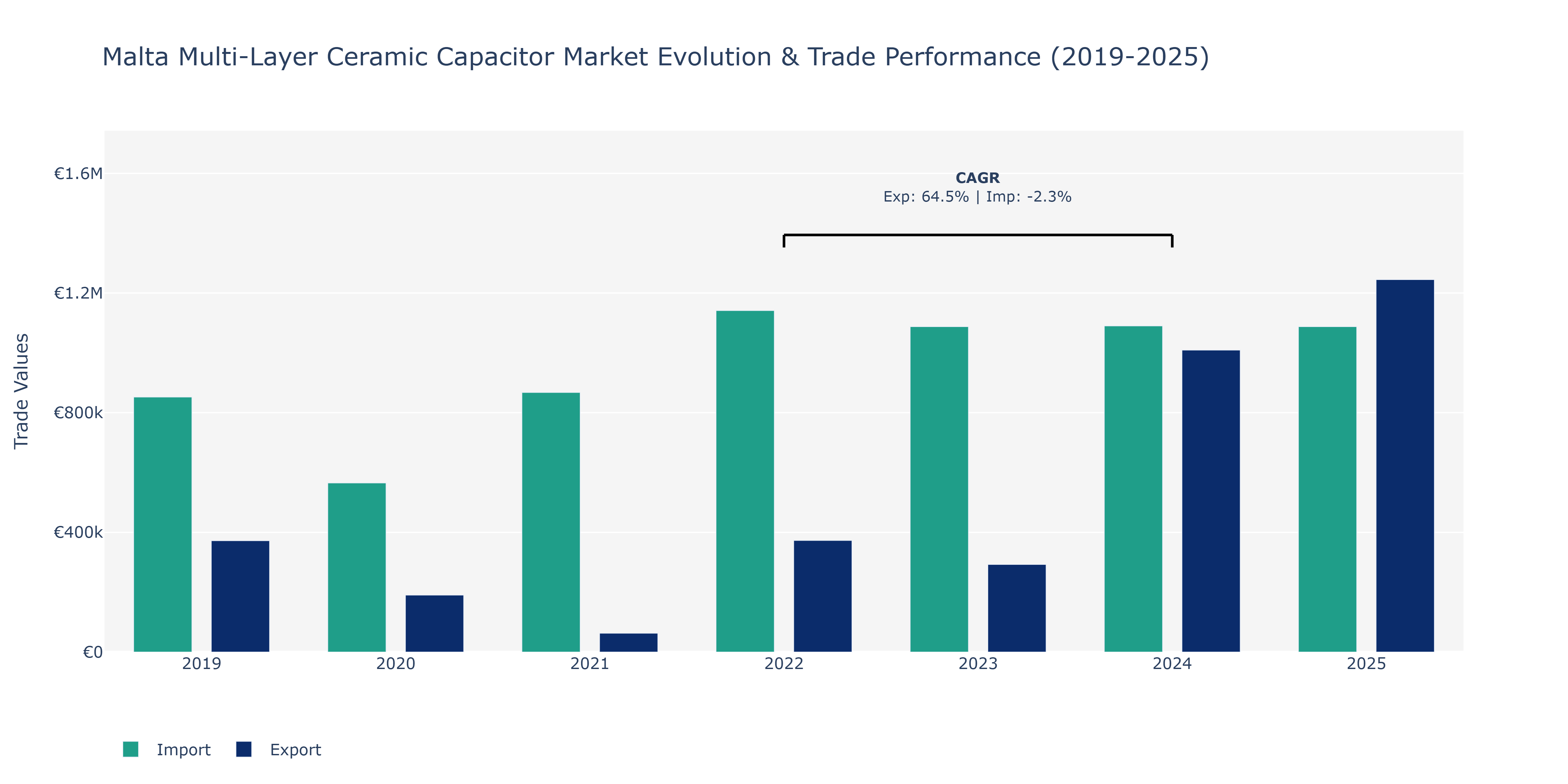 Malta Multi-Layer Ceramic Capacitor Market: Production & Trade Performance (2019-2025)