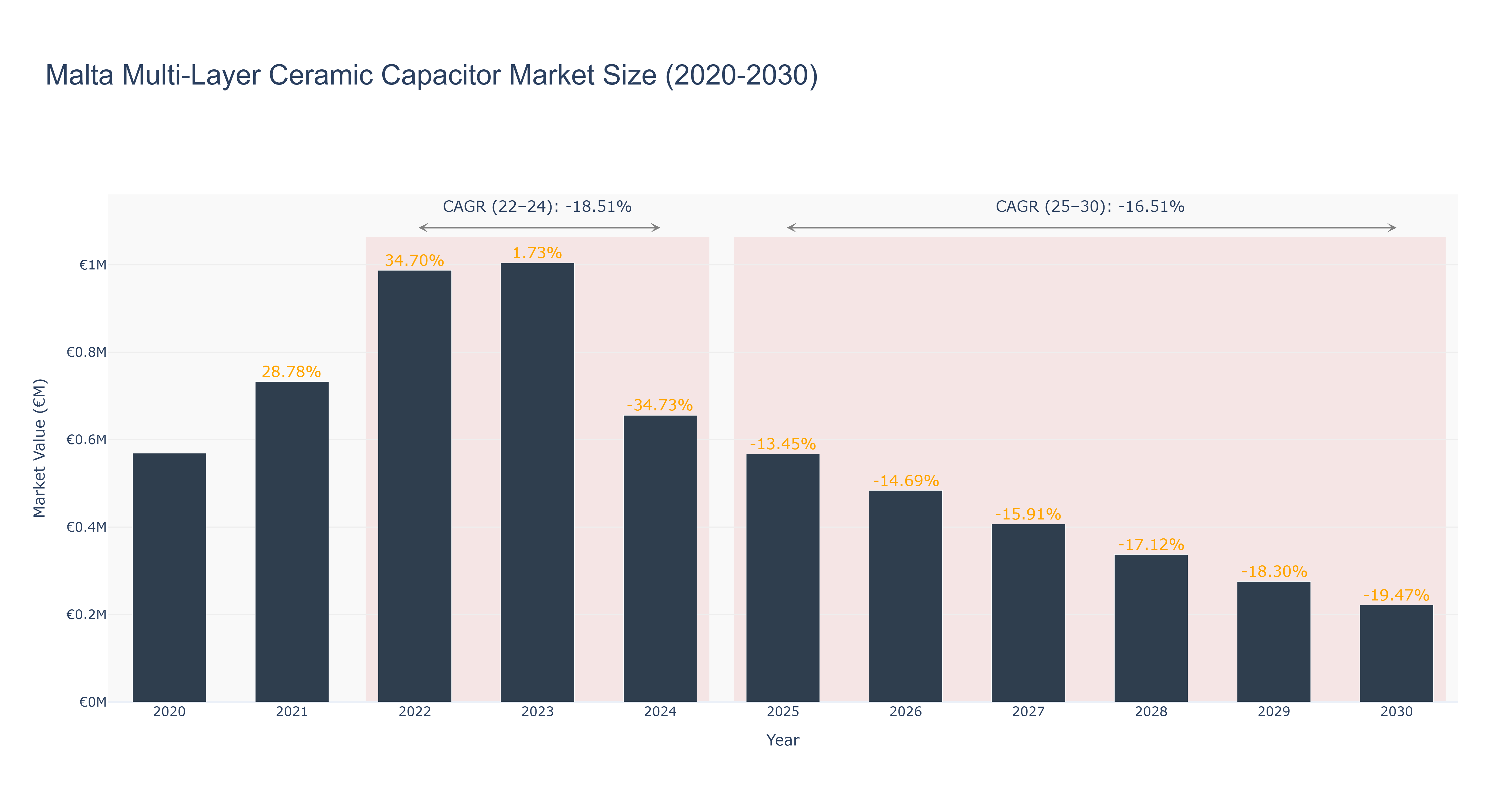 Malta Multi-Layer Ceramic Capacitor Market Size (2020-2030)