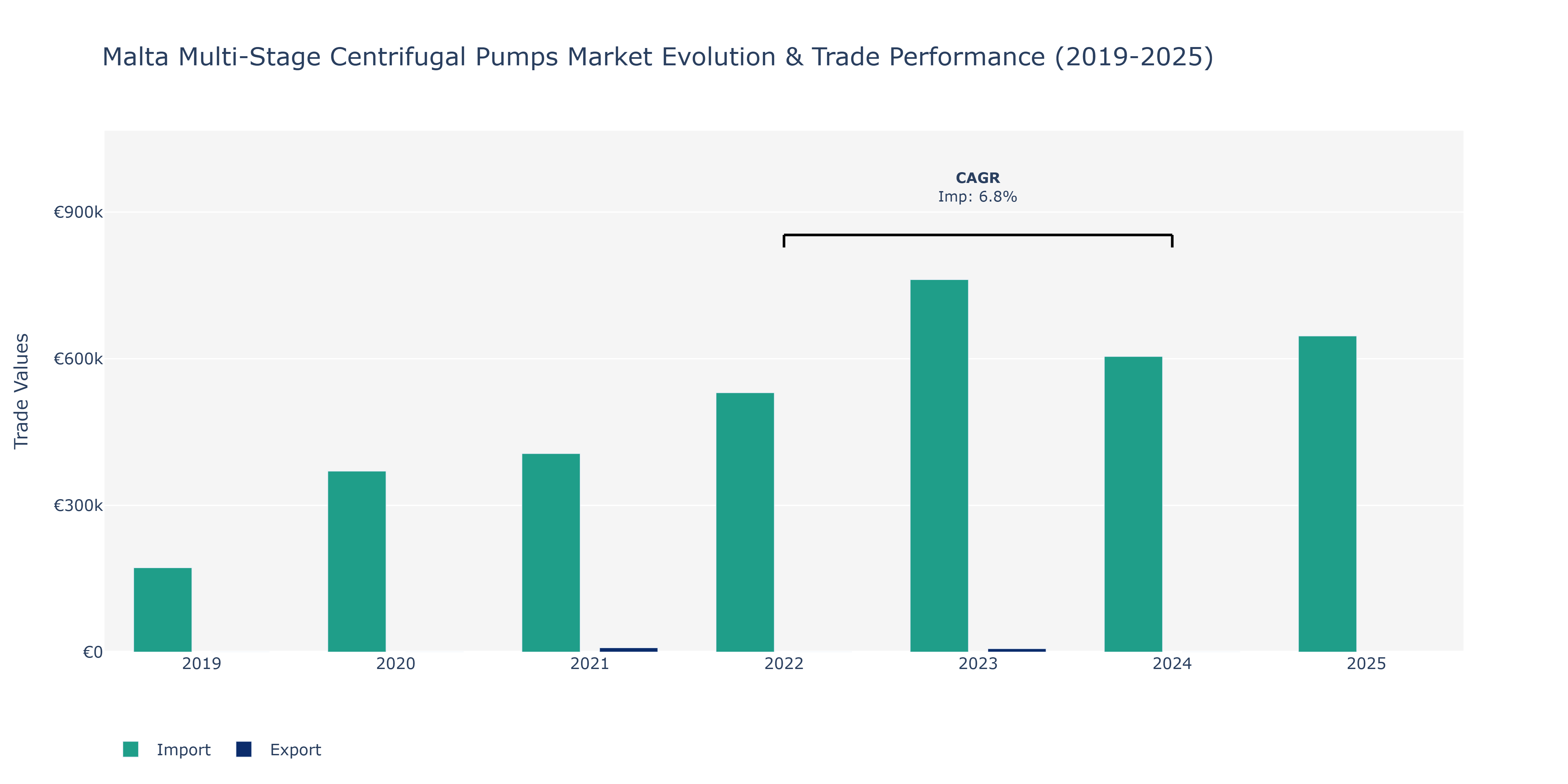 Malta Multi-Stage Centrifugal Pumps Market: Production & Trade Performance (2019-2025)