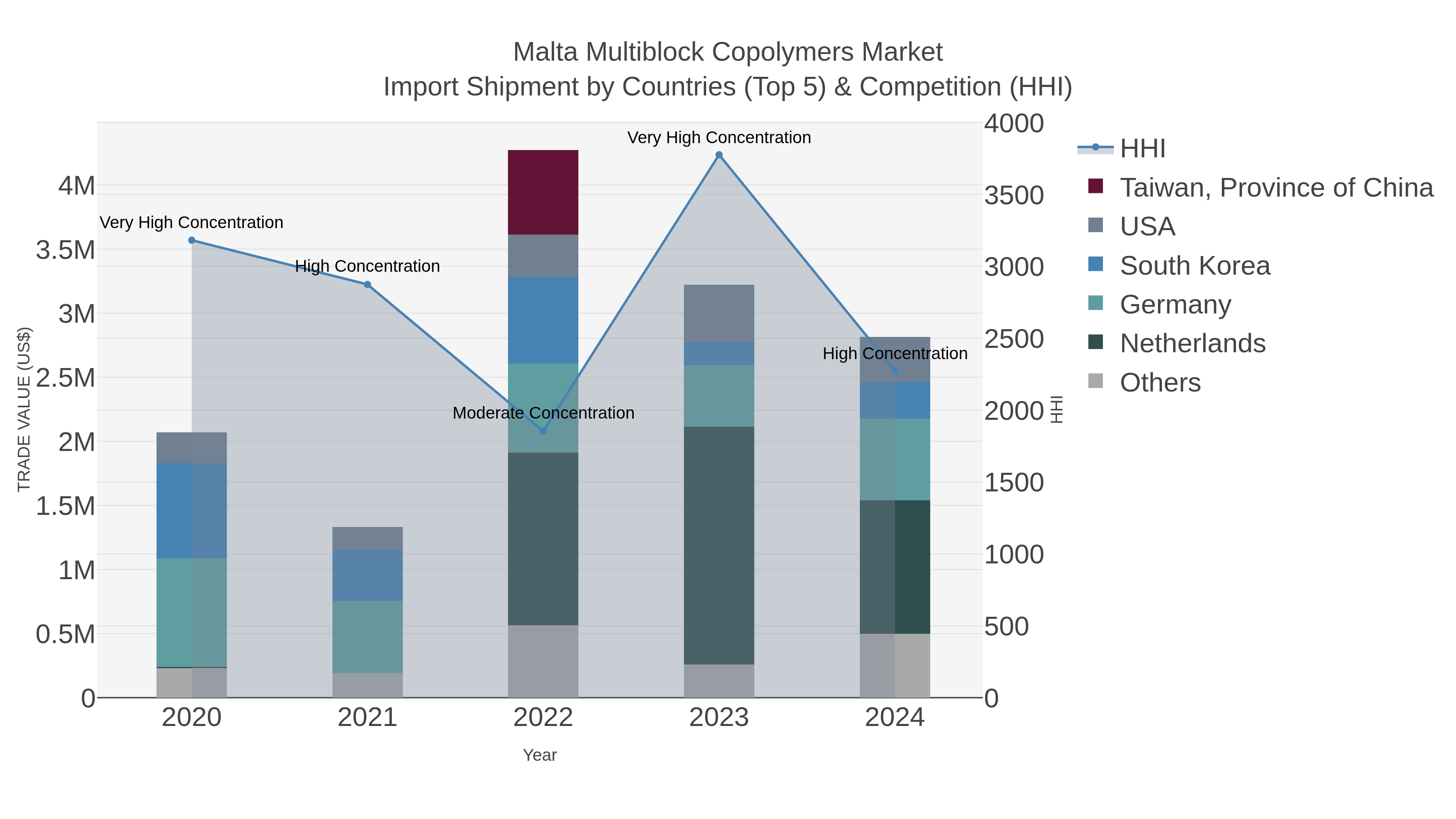 Malta Multiblock Copolymers Market Import Shipment by Countries (Top 5) & Competition (HHI)