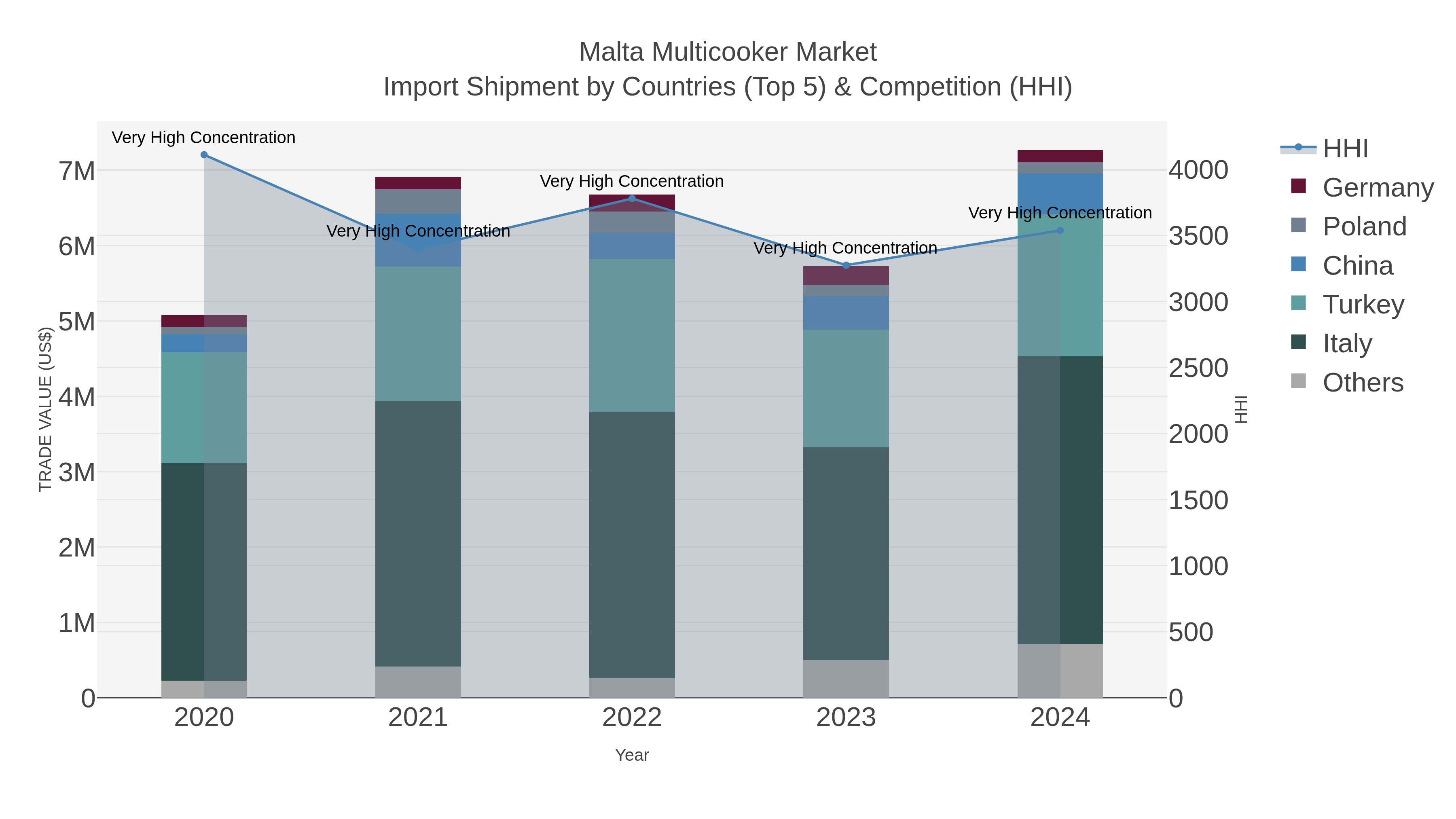 Malta Multicooker Market Import Shipment by Countries (Top 5) & Competition (HHI)