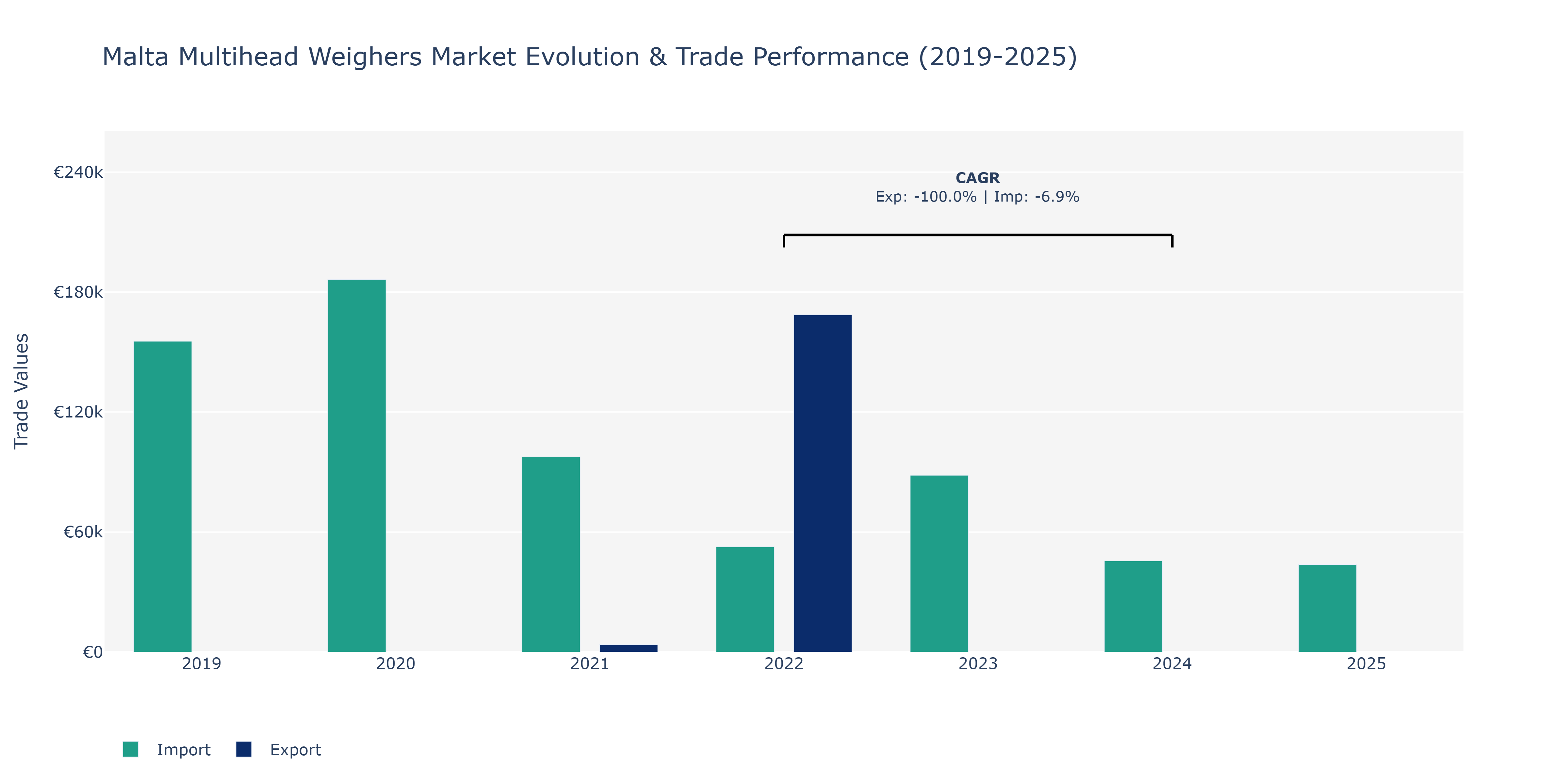 Malta Multihead Weighers Market: Production & Trade Performance (2019-2025) Size