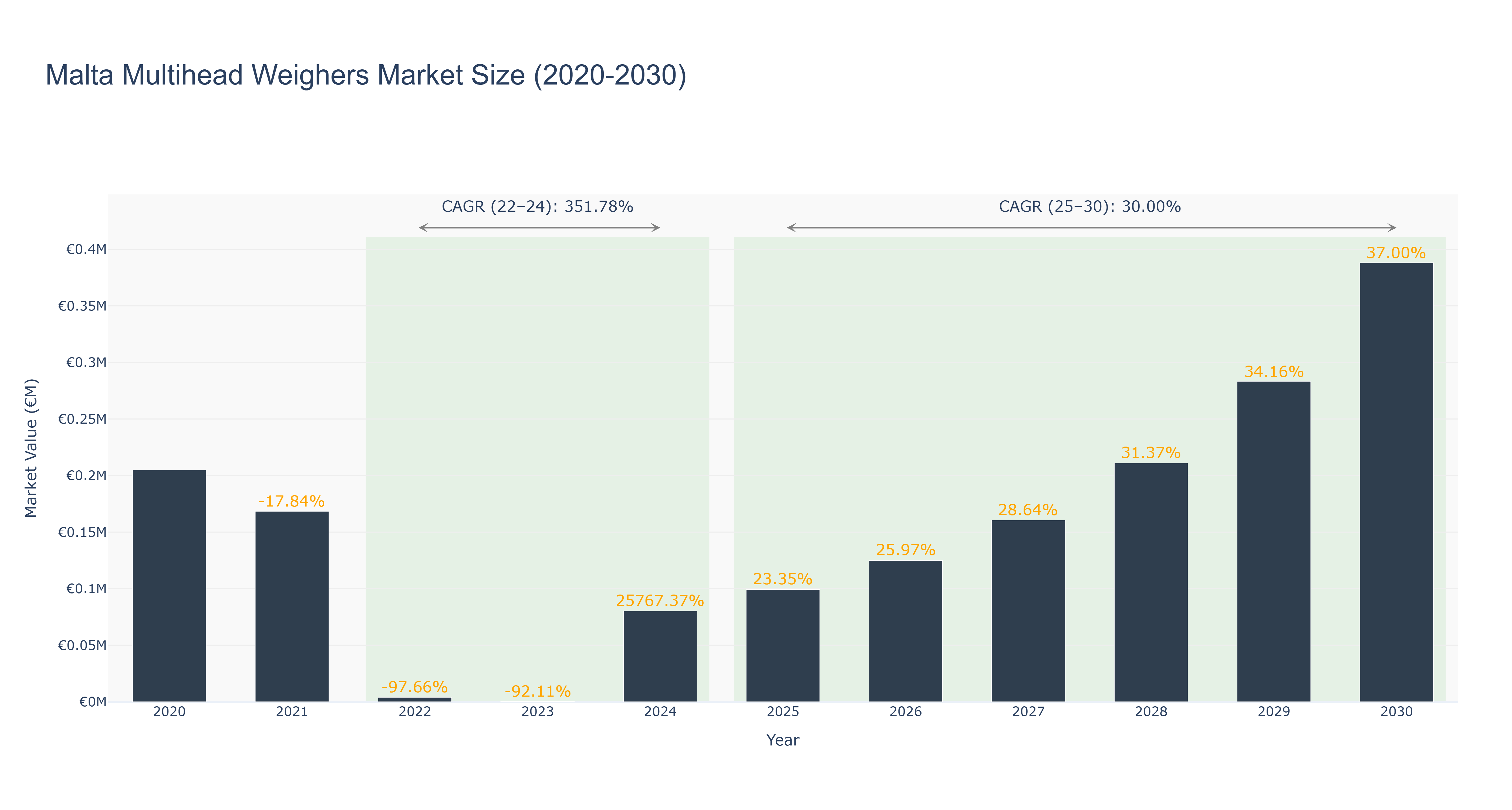Malta Multihead Weighers Market Size (2020-2030) Size