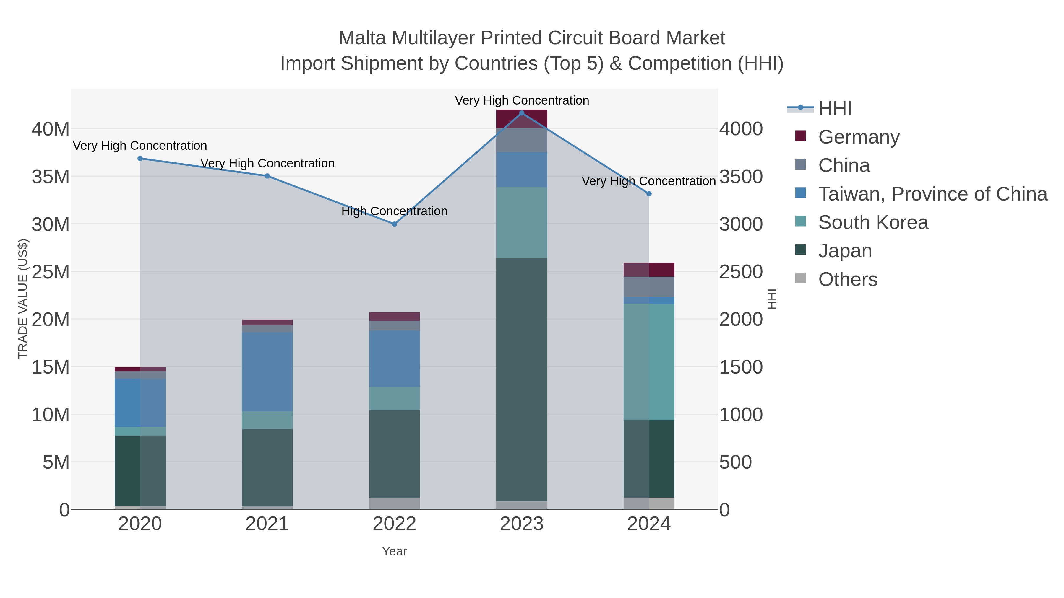 Malta Multilayer Printed Circuit Board Market Import Shipment by Countries (Top 5) & Competition (HHI)