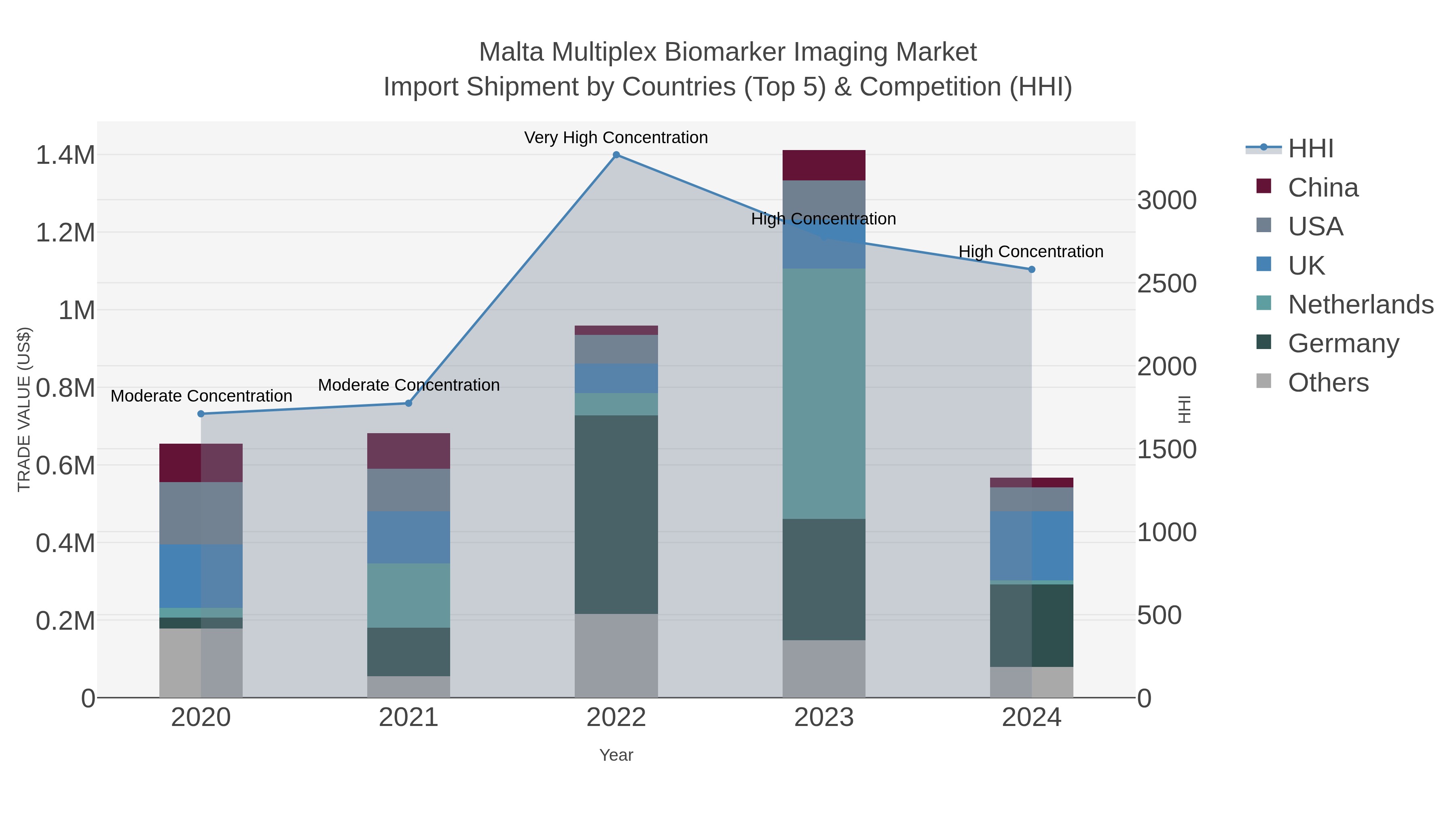 Malta Multiplex Biomarker Imaging Market Import Shipment by Countries (Top 5) & Competition (HHI)