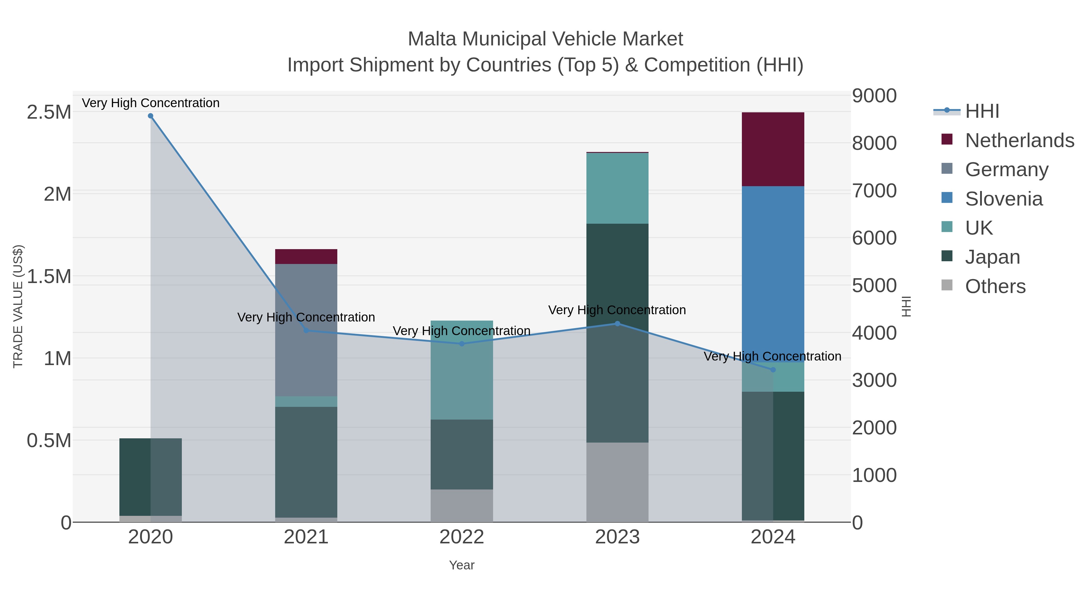 Malta Municipal Vehicle Market Import Shipment by Countries (Top 5) & Competition (HHI)