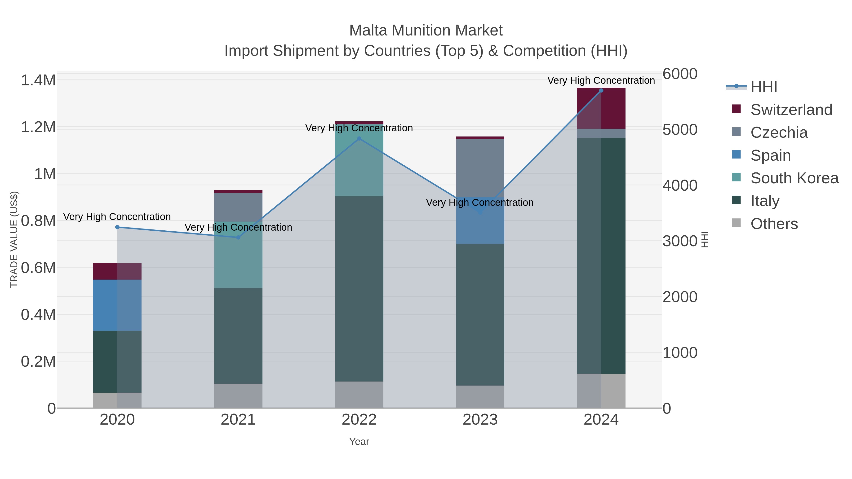Malta Munition Market Import Shipment by Countries (Top 5) & Competition (HHI)