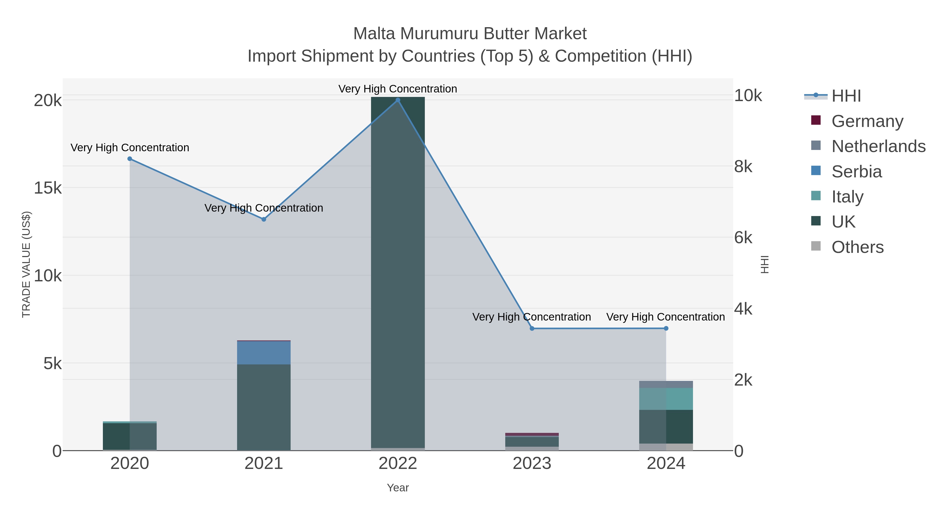 Malta Murumuru Butter Market Import Shipment by Countries (Top 5) & Competition (HHI)