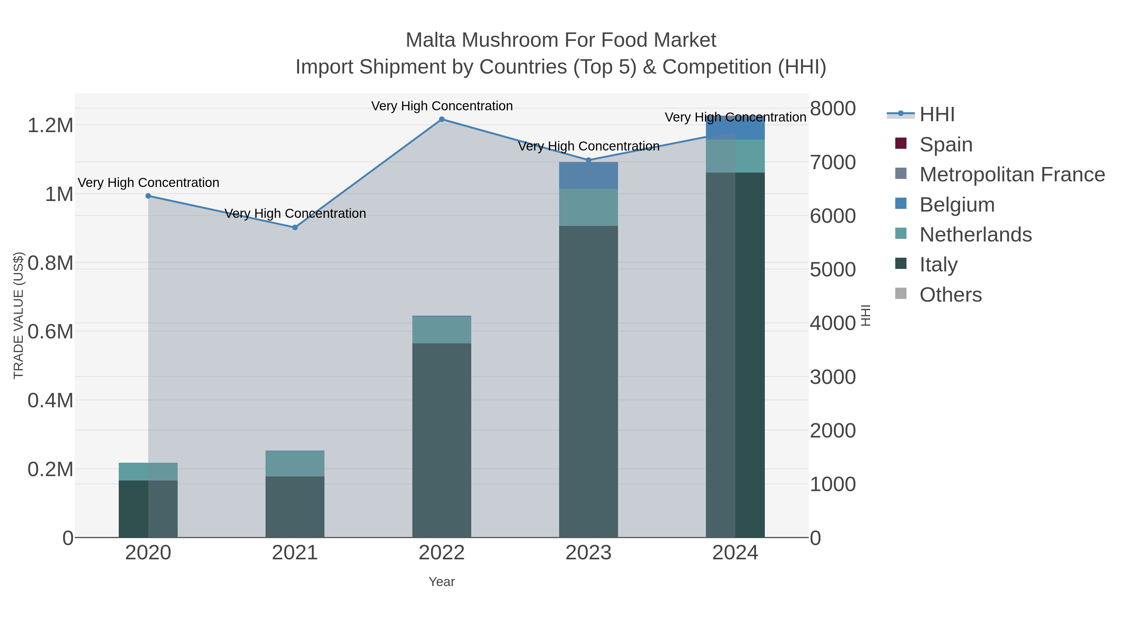 Malta Mushroom For Food Market Import Shipment by Countries (Top 5) & Competition (HHI)