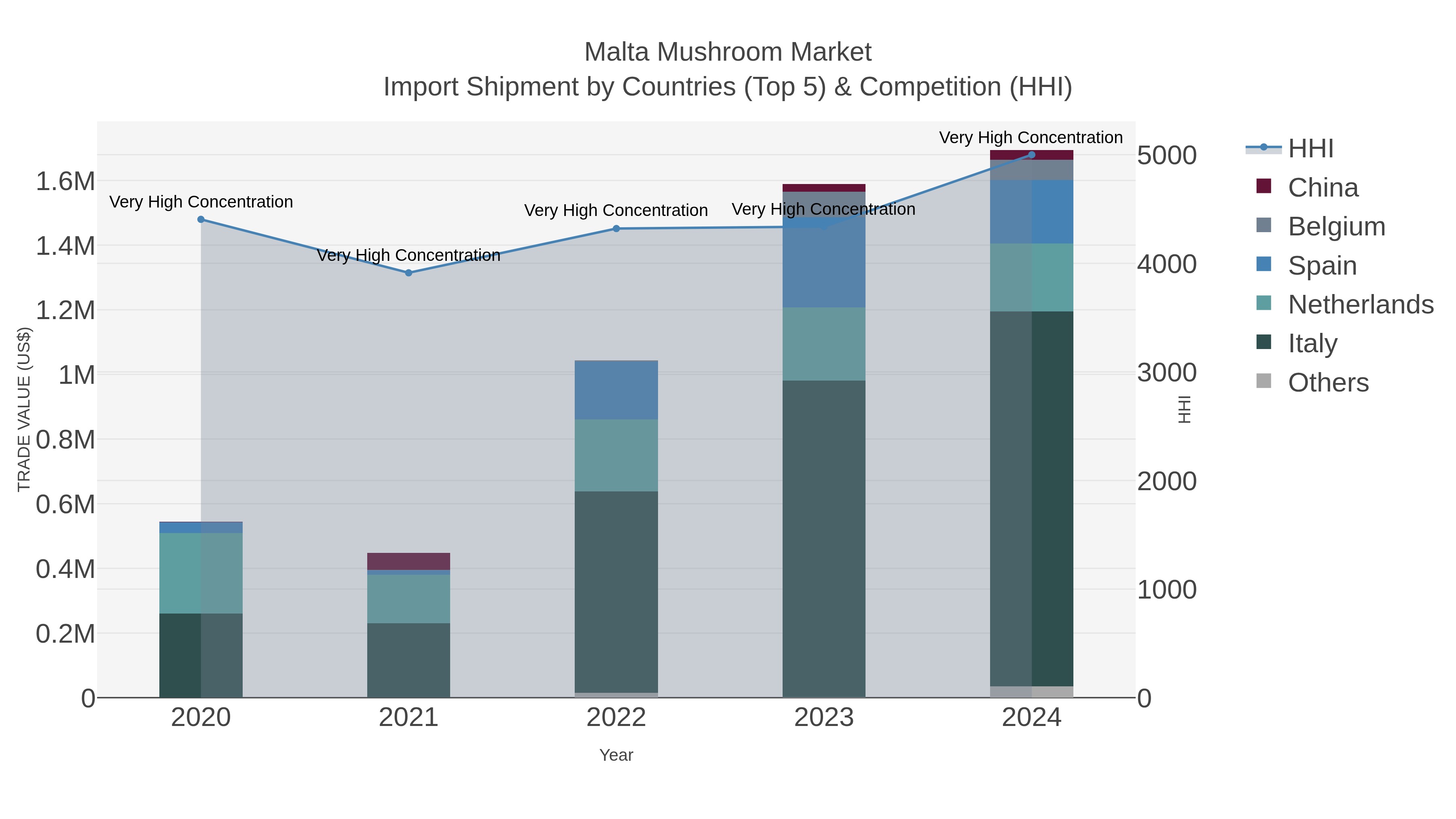 Malta Mushroom Market Import Shipment by Countries (Top 5) & Competition (HHI)
