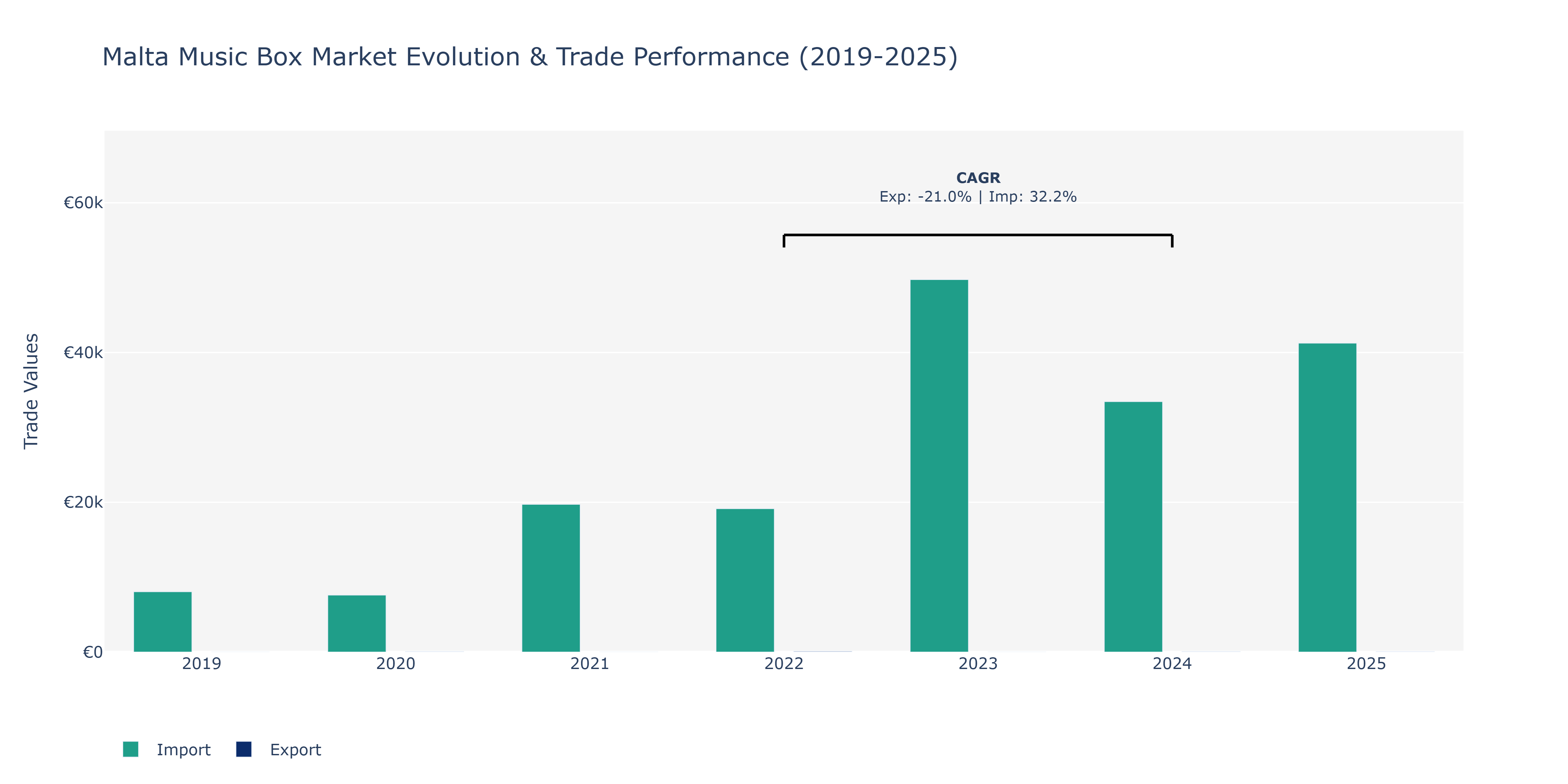 Malta Music Box Market: Production & Trade Performance (2019-2025)