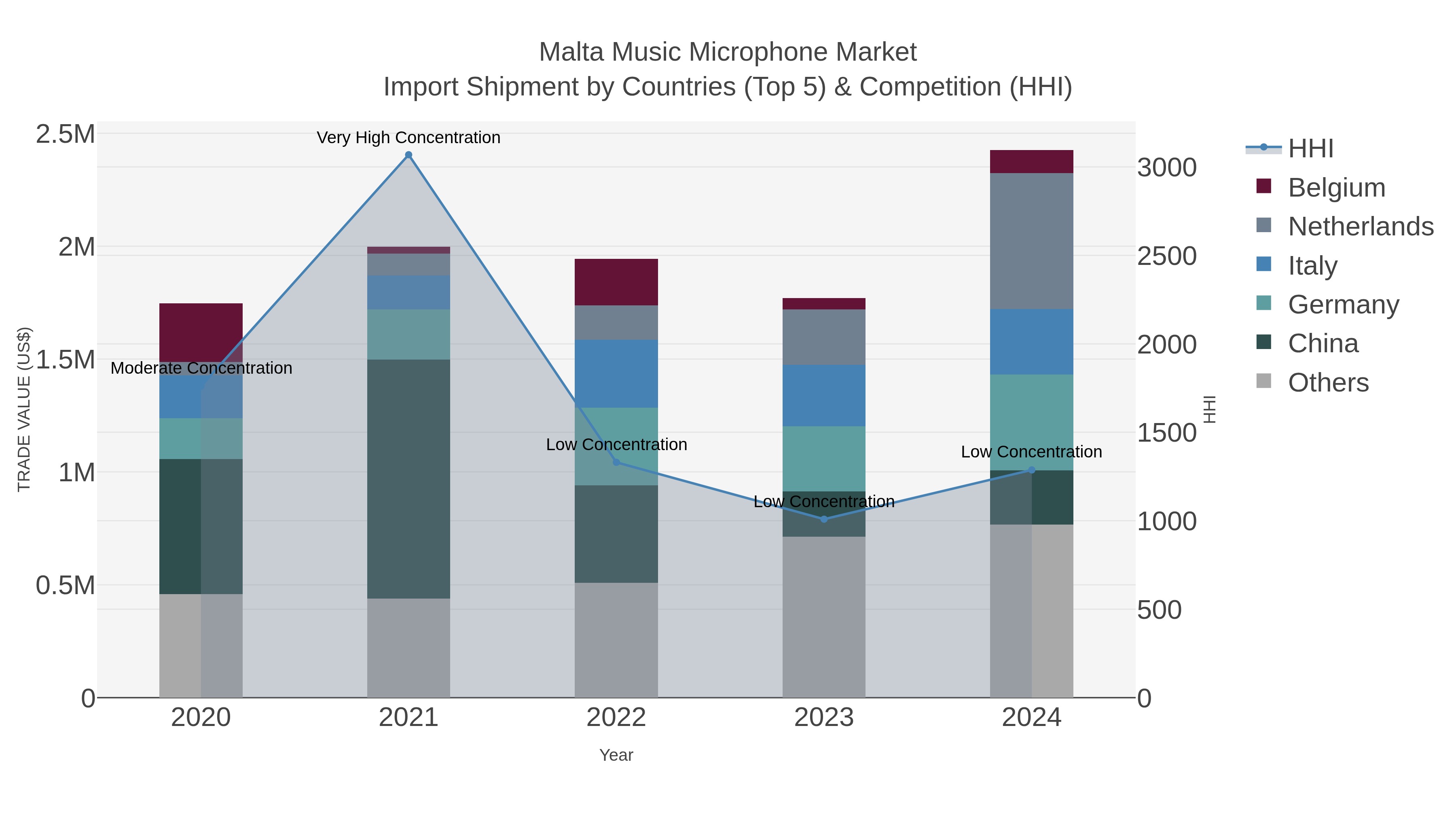 Malta Music Microphone Market Import Shipment by Countries (Top 5) & Competition (HHI)