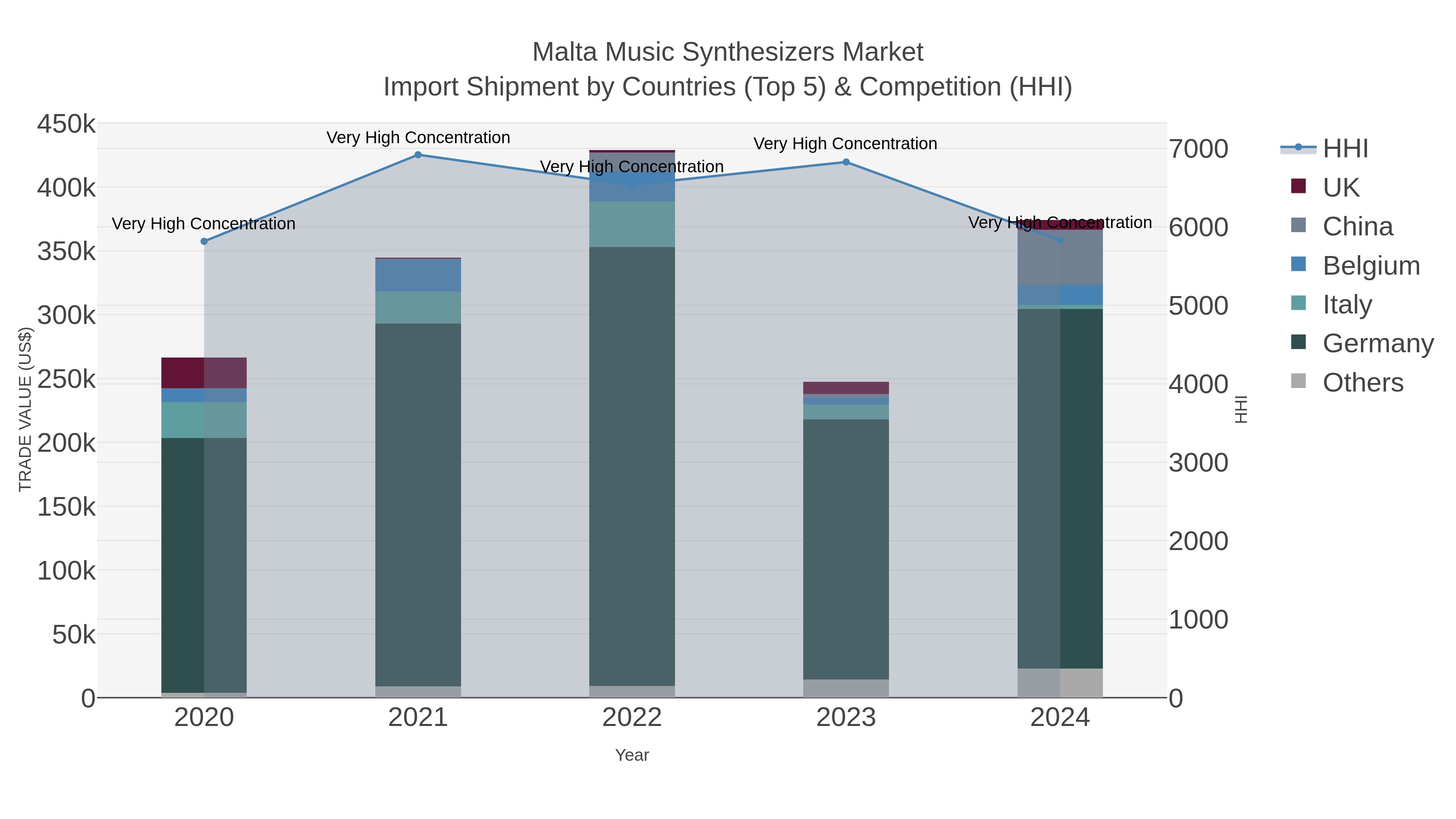 Malta Music Synthesizers Market Import Shipment by Countries (Top 5) & Competition (HHI)