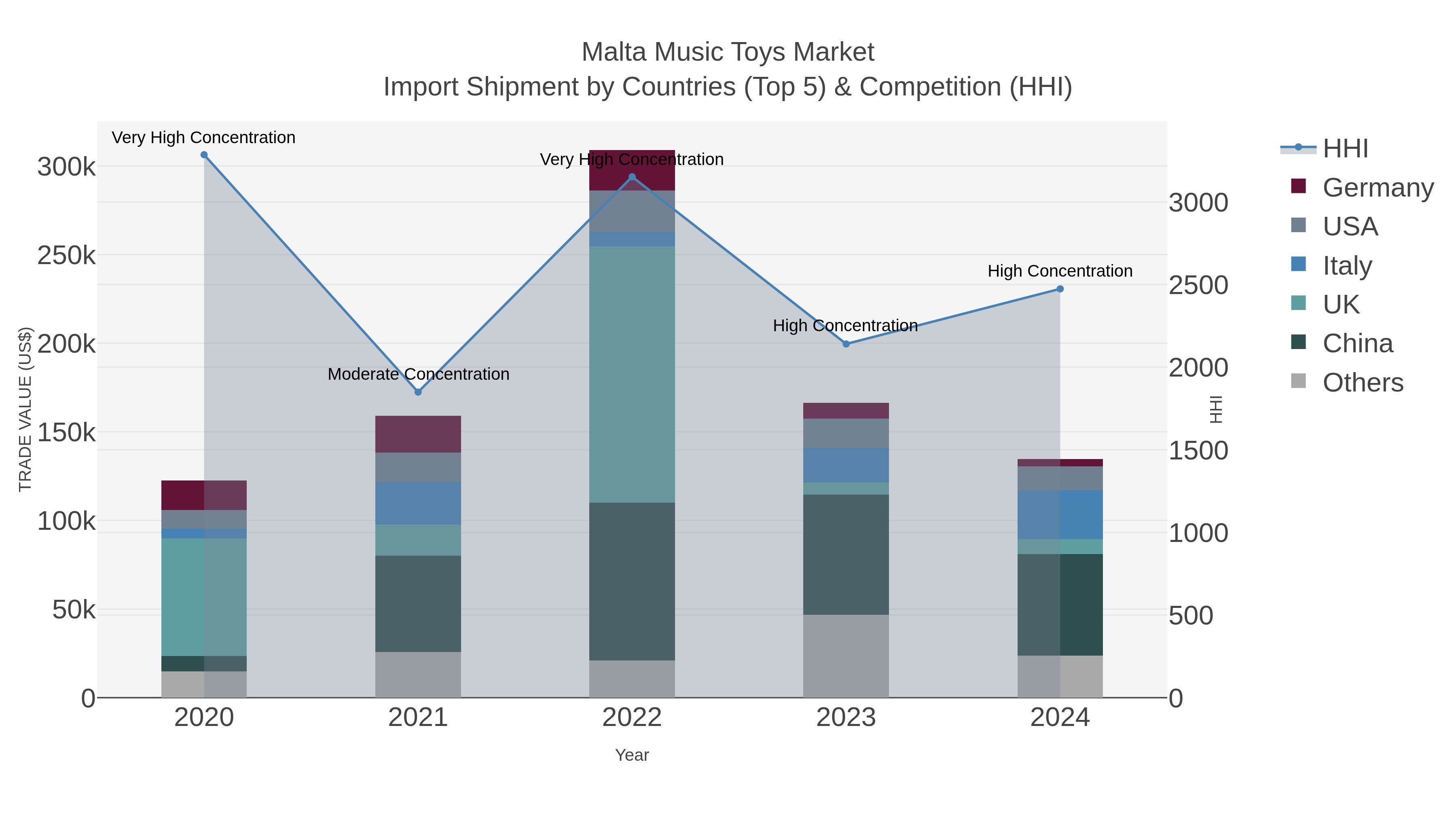 Malta Music Toys Market Import Shipment by Countries (Top 5) & Competition (HHI)