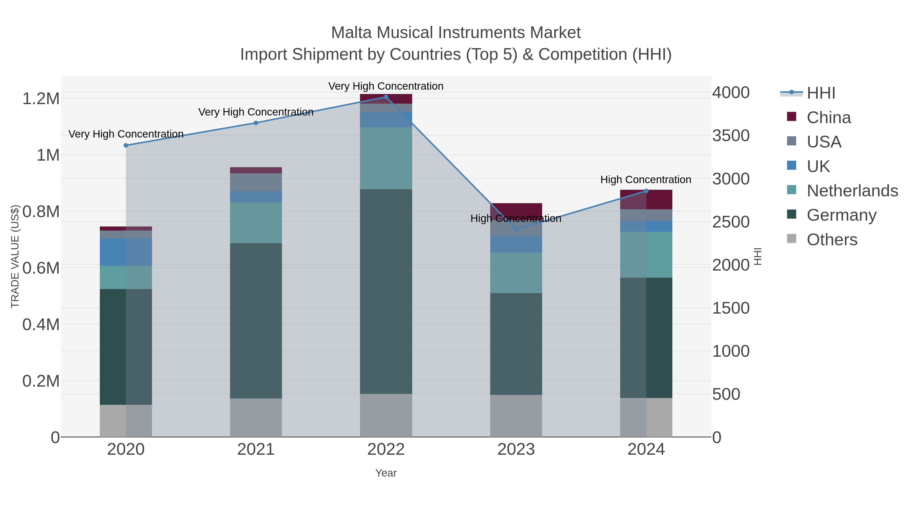 Malta Musical Instruments Market Import Shipment by Countries (Top 5) & Competition (HHI)