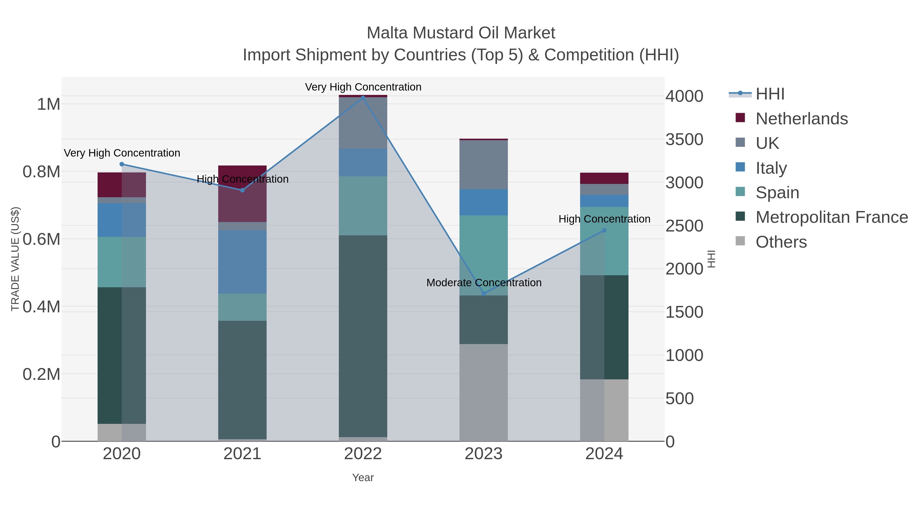 Malta Mustard Oil Market Import Shipment by Countries (Top 5) & Competition (HHI)
