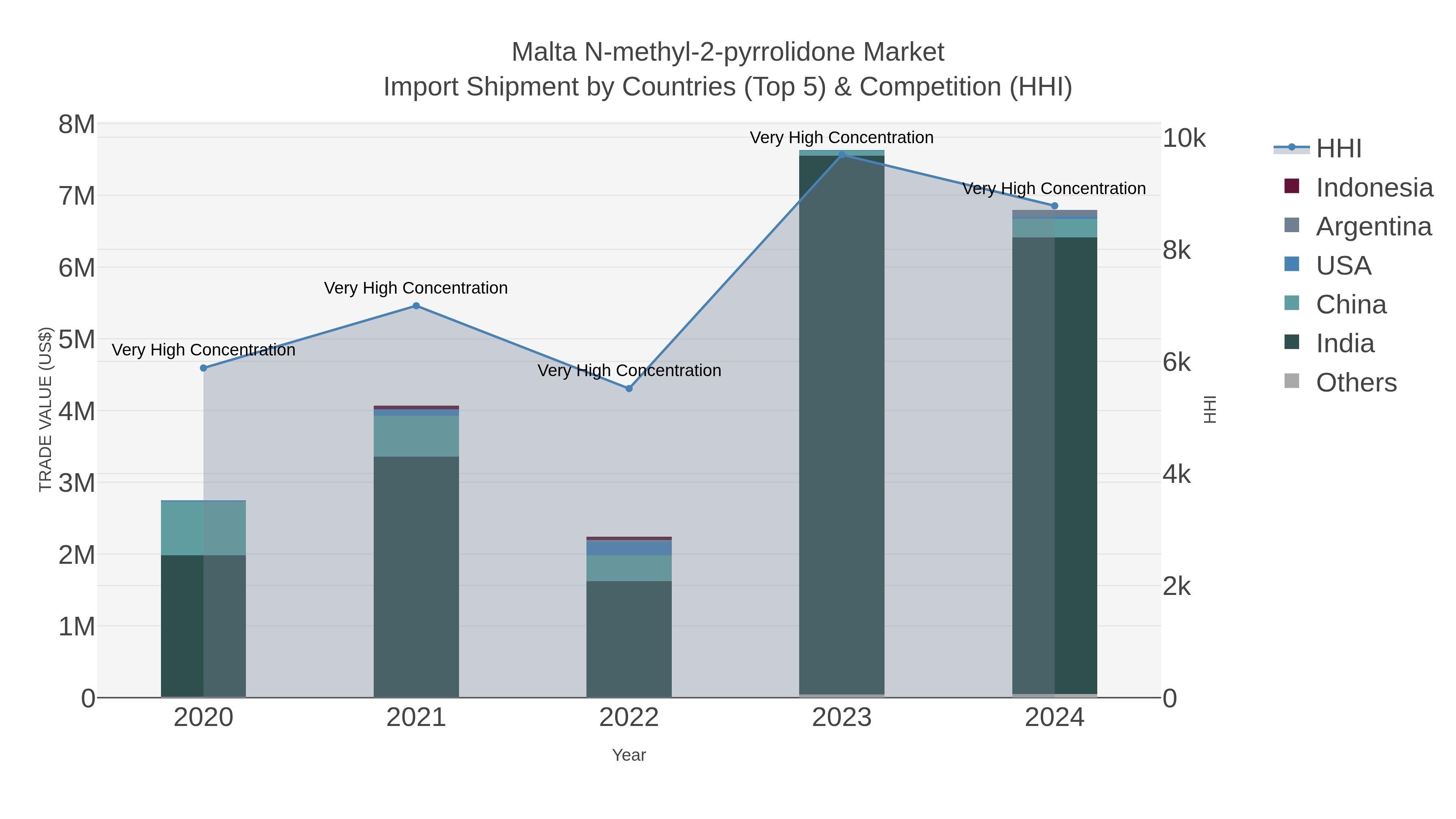 Malta N-methyl-2-pyrrolidone Market Import Shipment by Countries (Top 5) & Competition (HHI)