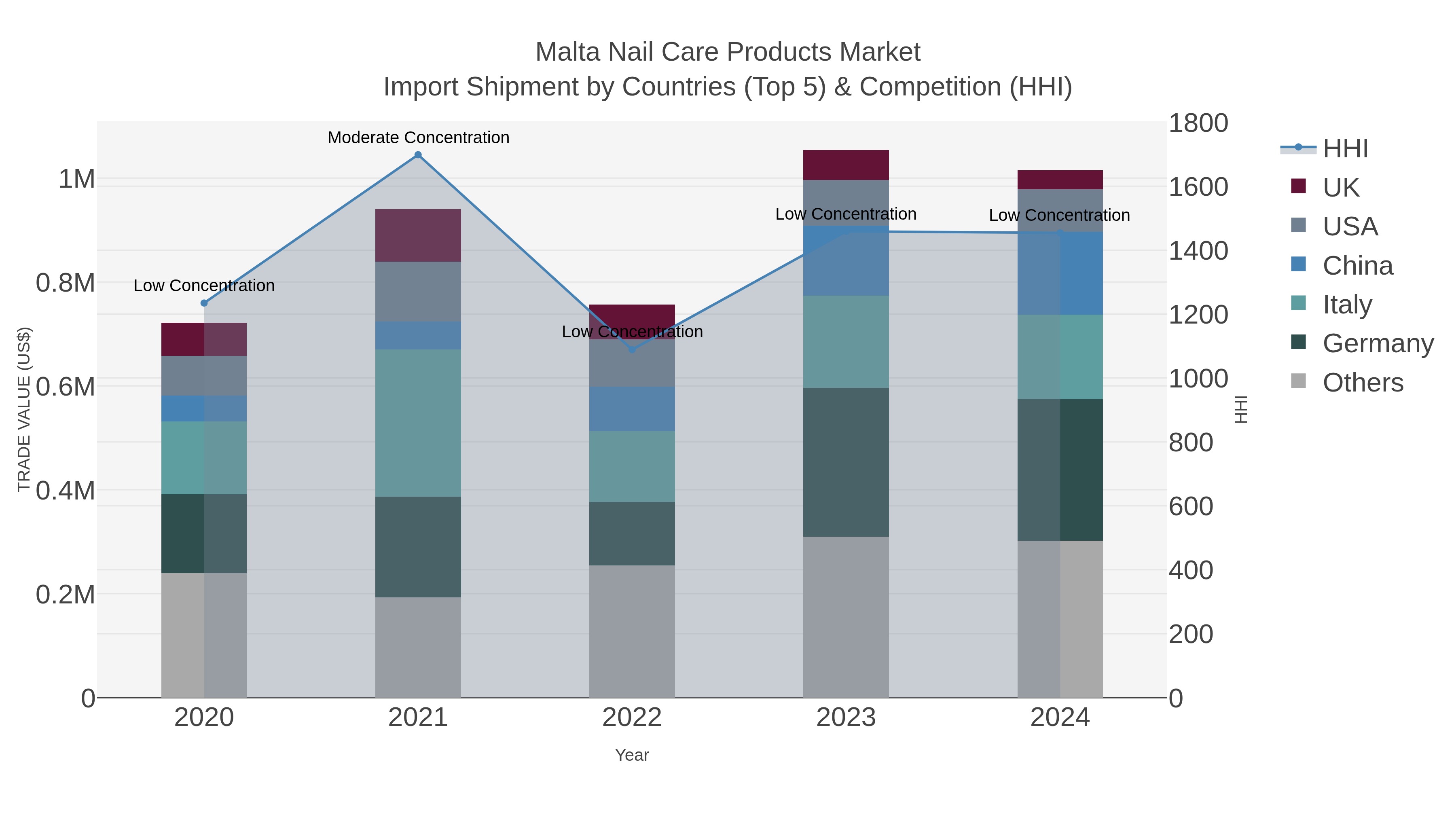 Malta Nail Care Products Market Import Shipment by Countries (Top 5) & Competition (HHI)