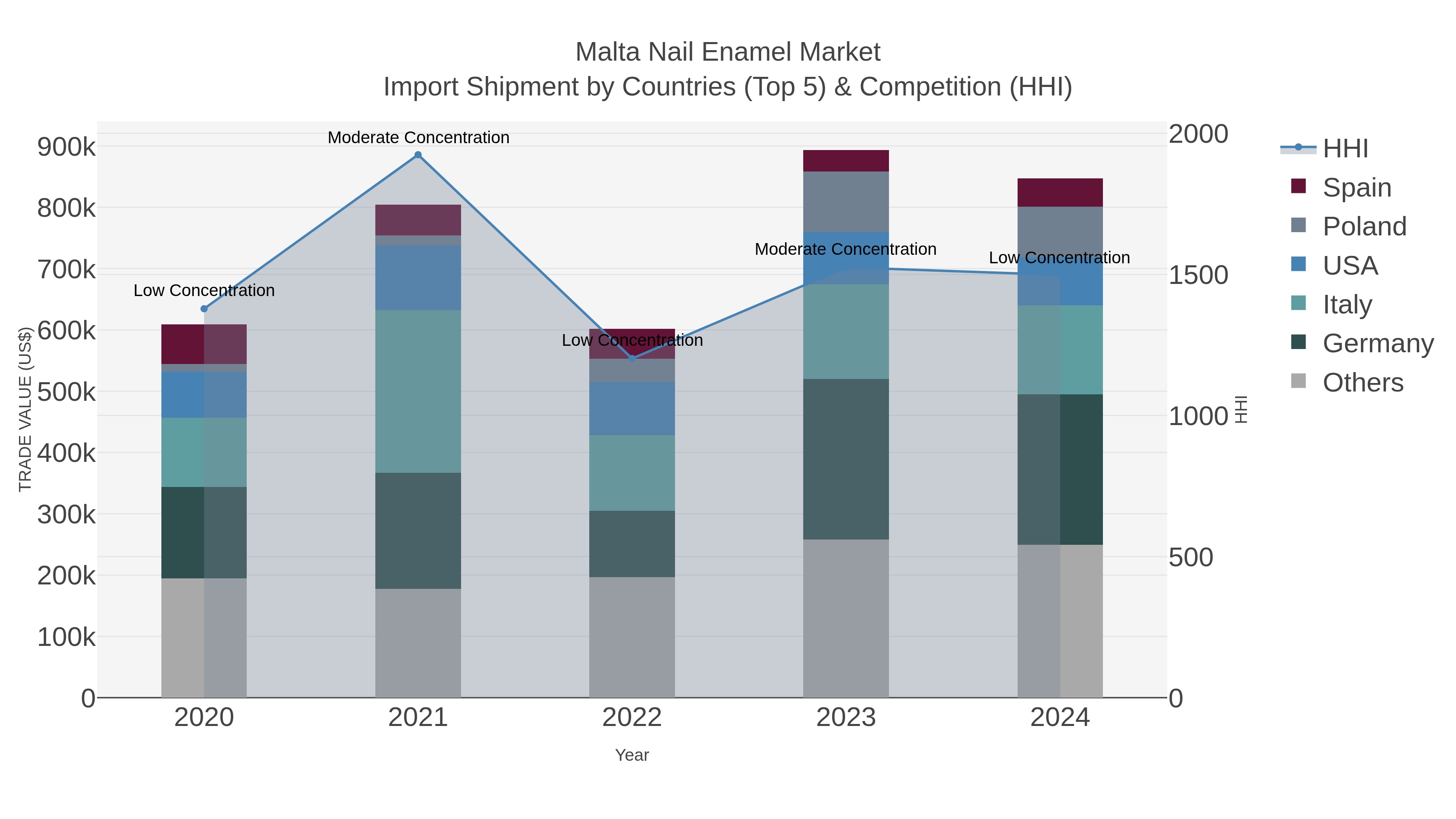 Malta Nail Enamel Market Import Shipment by Countries (Top 5) & Competition (HHI)