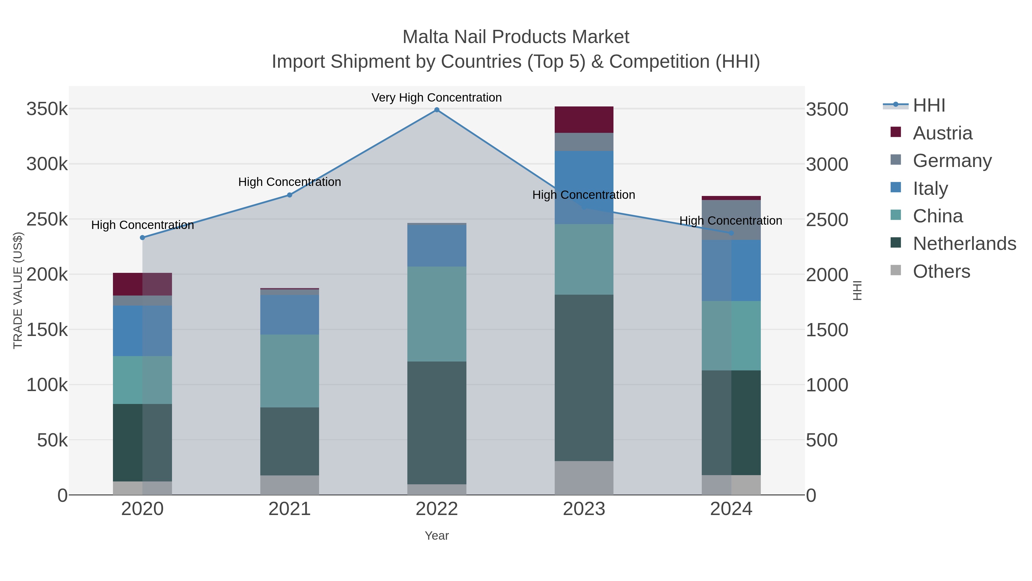 Malta Nail Products Market Import Shipment by Countries (Top 5) & Competition (HHI)