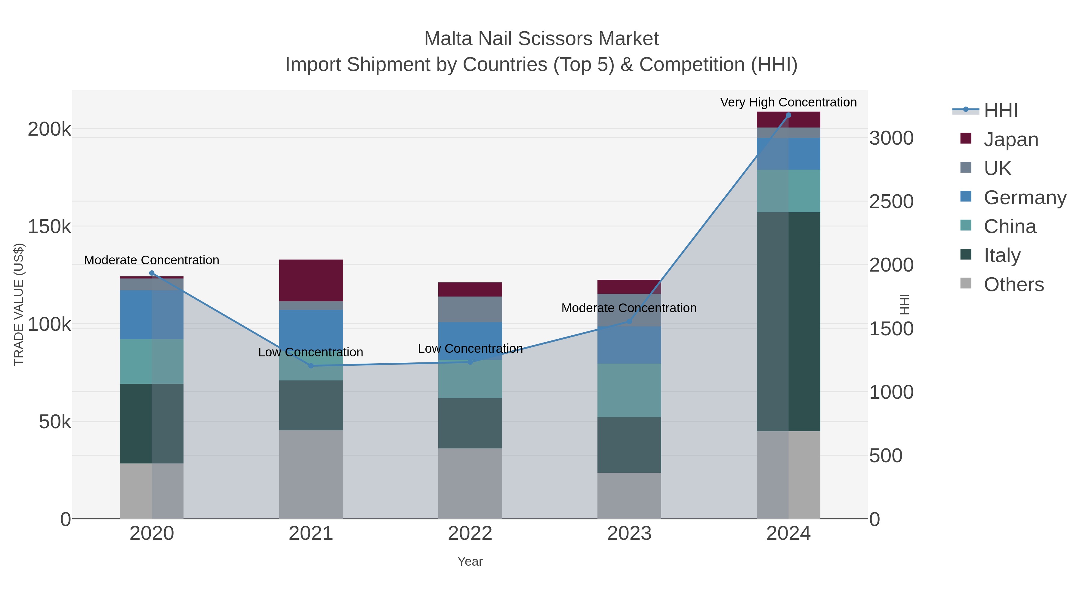 Malta Nail Scissors Market Import Shipment by Countries (Top 5) & Competition (HHI)